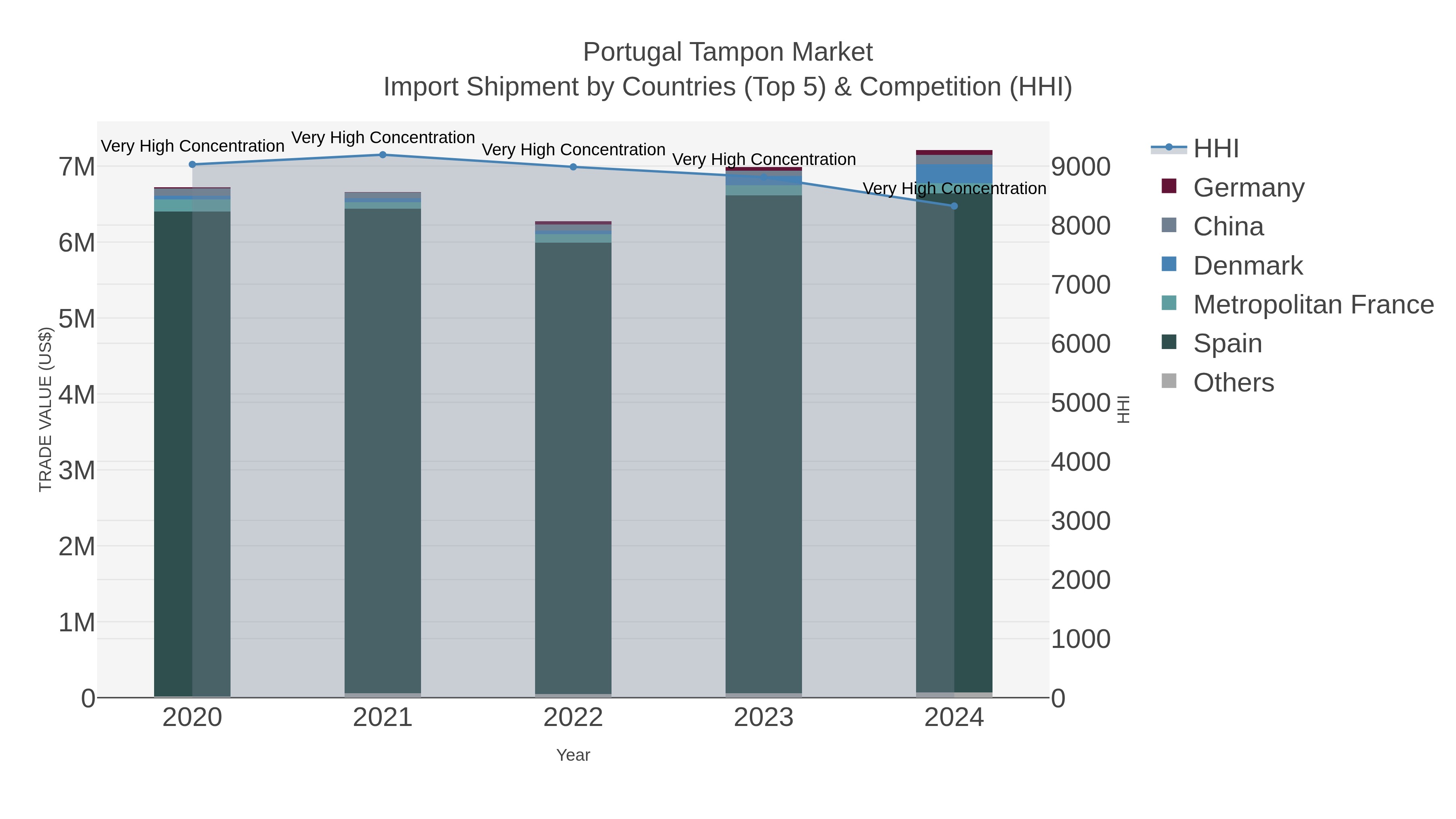 Portugal Tampon Market Import Shipment by Countries (Top 5) & Competition (HHI)