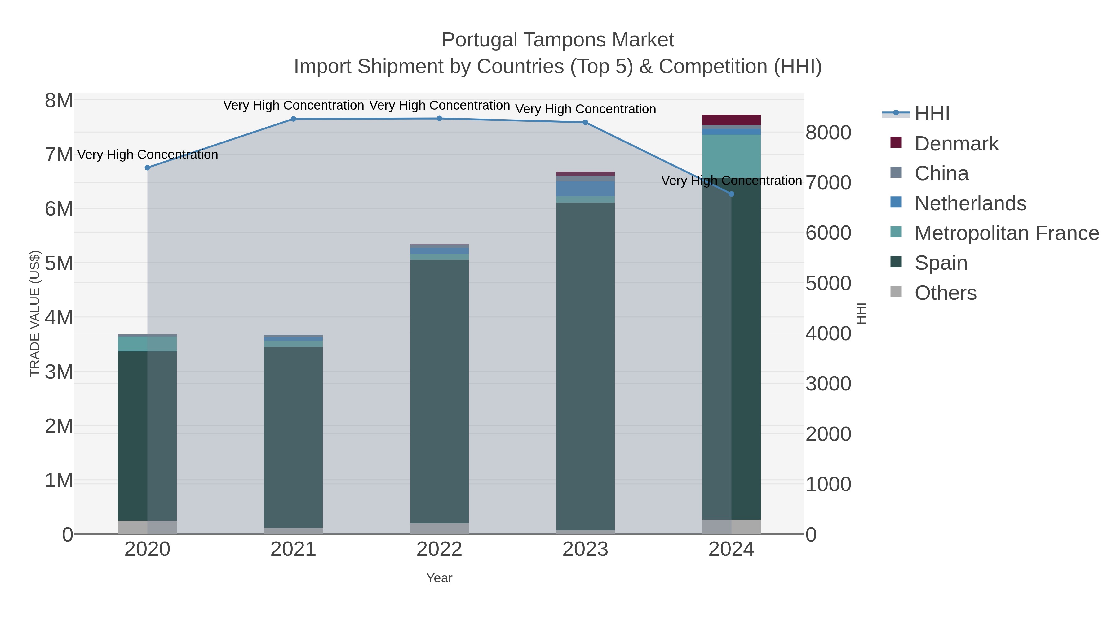 Portugal Tampons Market Import Shipment by Countries (Top 5) & Competition (HHI)