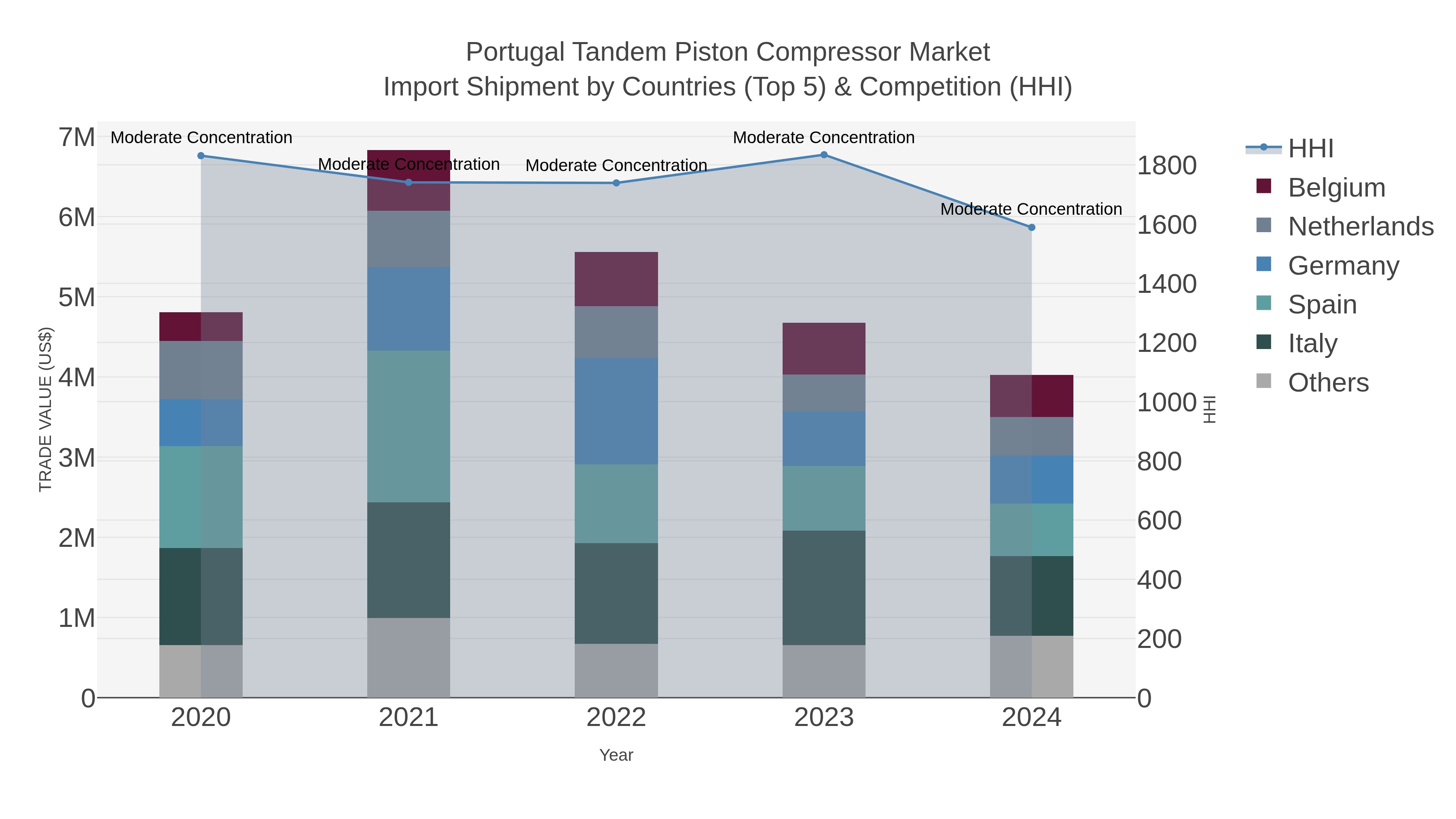 Portugal Tandem Piston Compressor Market Import Shipment by Countries (Top 5) & Competition (HHI)