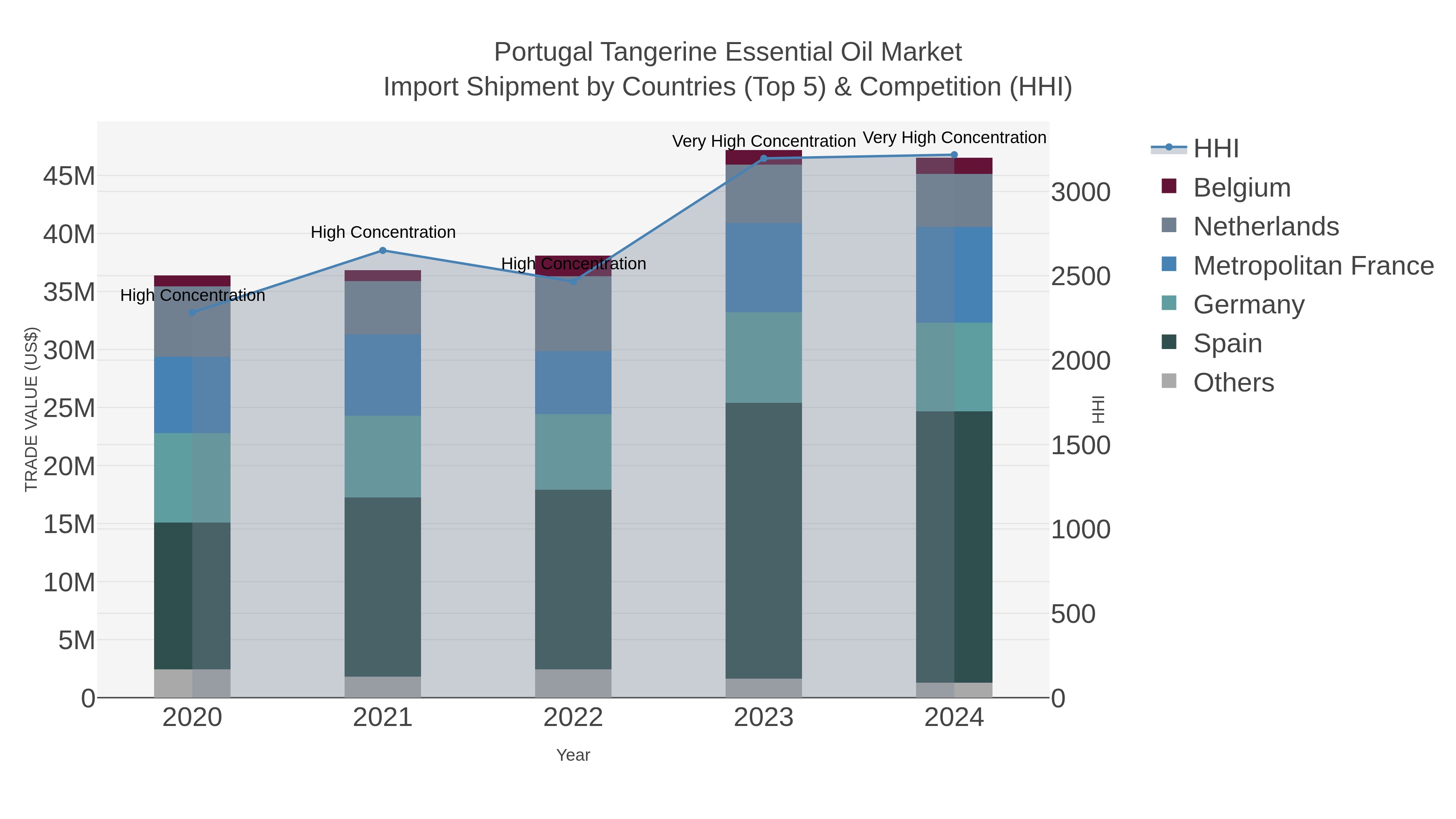 Portugal Tangerine Essential Oil Market Import Shipment by Countries (Top 5) & Competition (HHI)