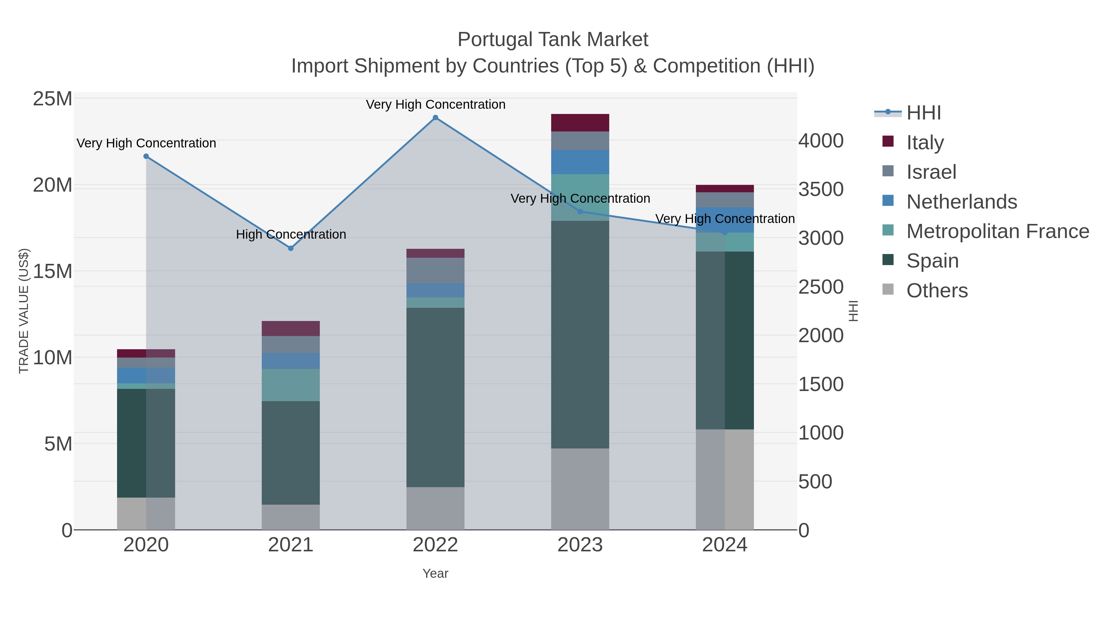 Portugal Tank Market Import Shipment by Countries (Top 5) & Competition (HHI)