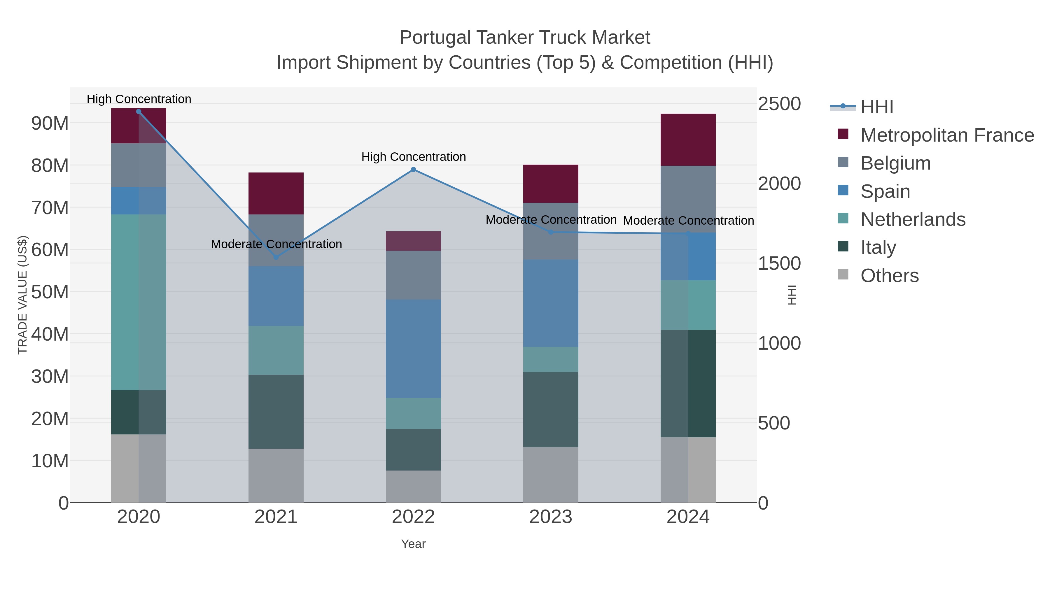Portugal Tanker Truck Market Import Shipment by Countries (Top 5) & Competition (HHI)