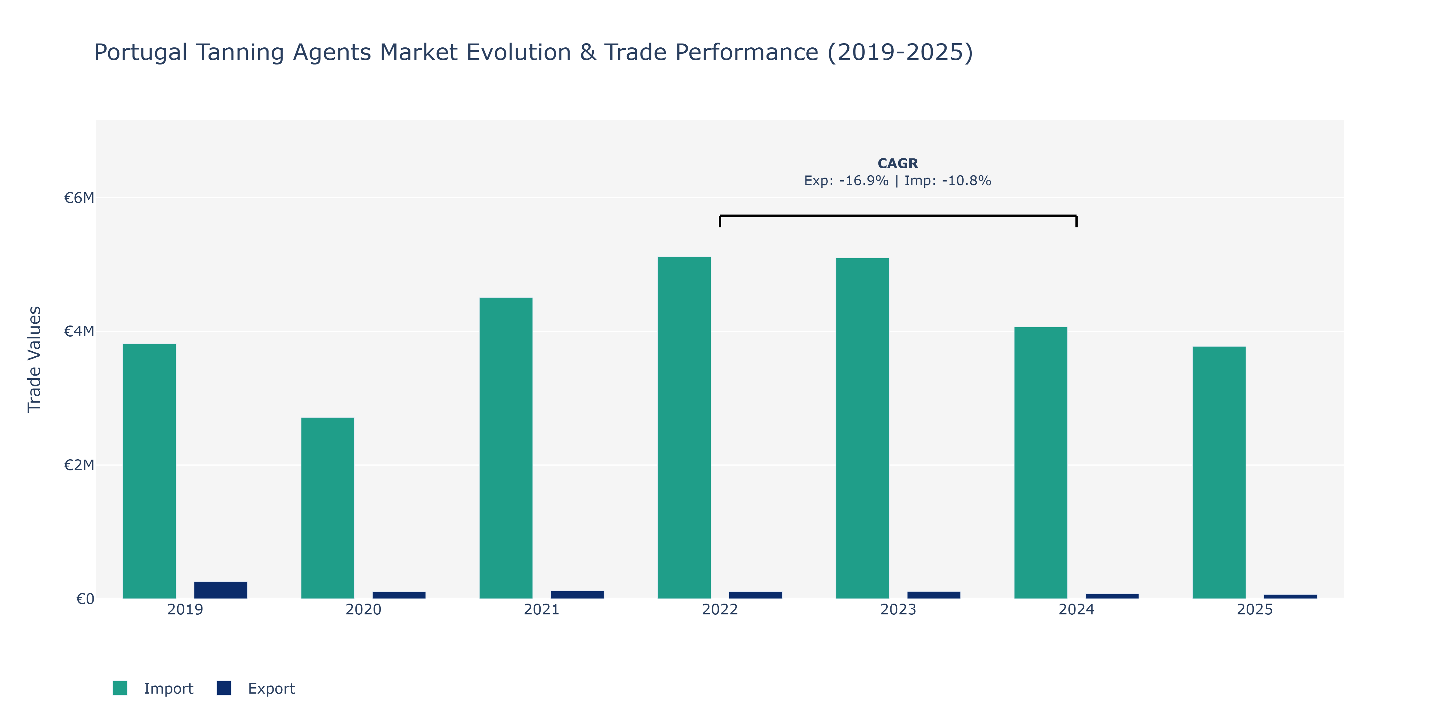 Portugal Tanning Agents Market: Production & Trade Performance (2019-2025)