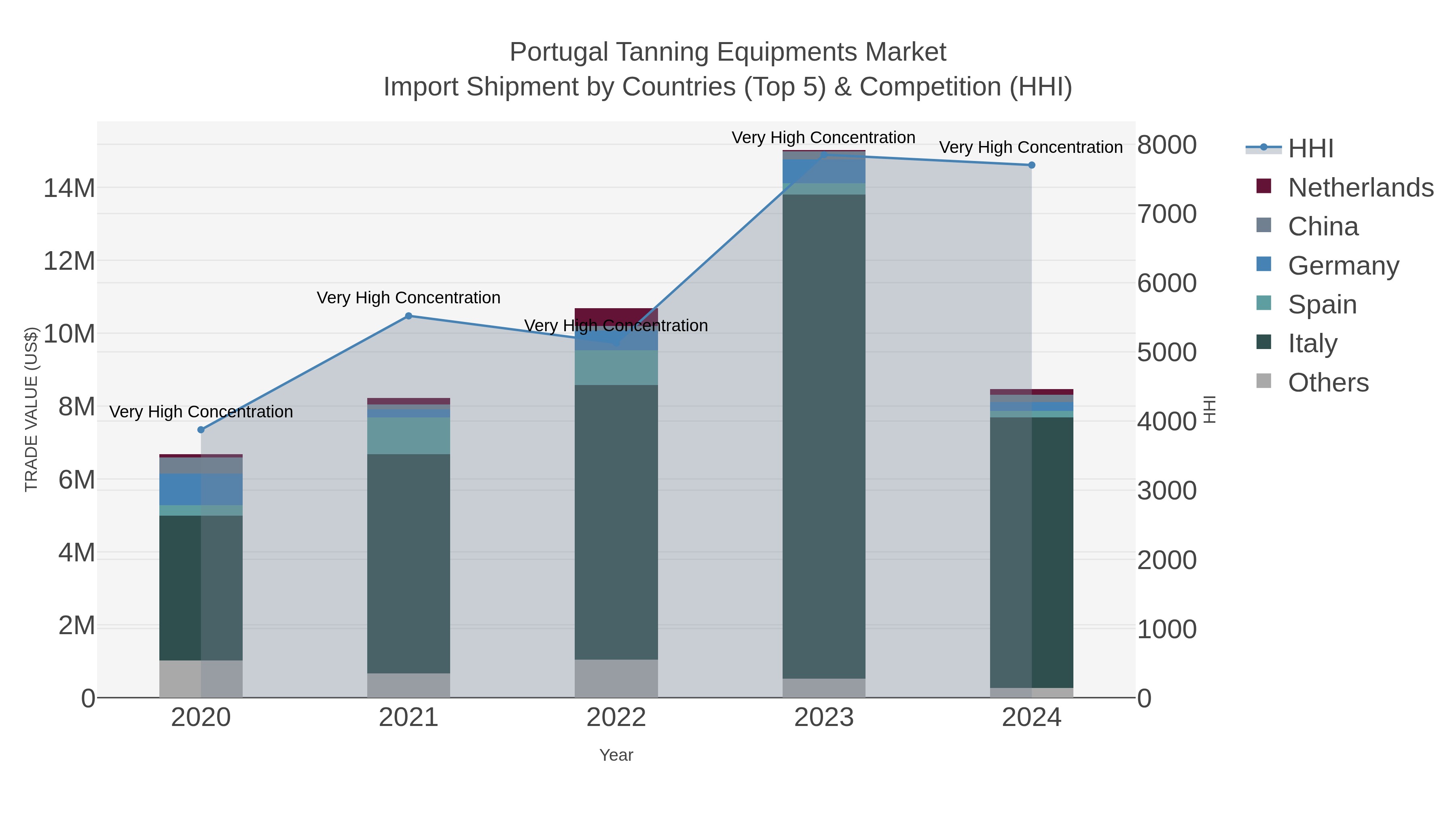 Portugal Tanning Equipments Market Import Shipment by Countries (Top 5) & Competition (HHI)