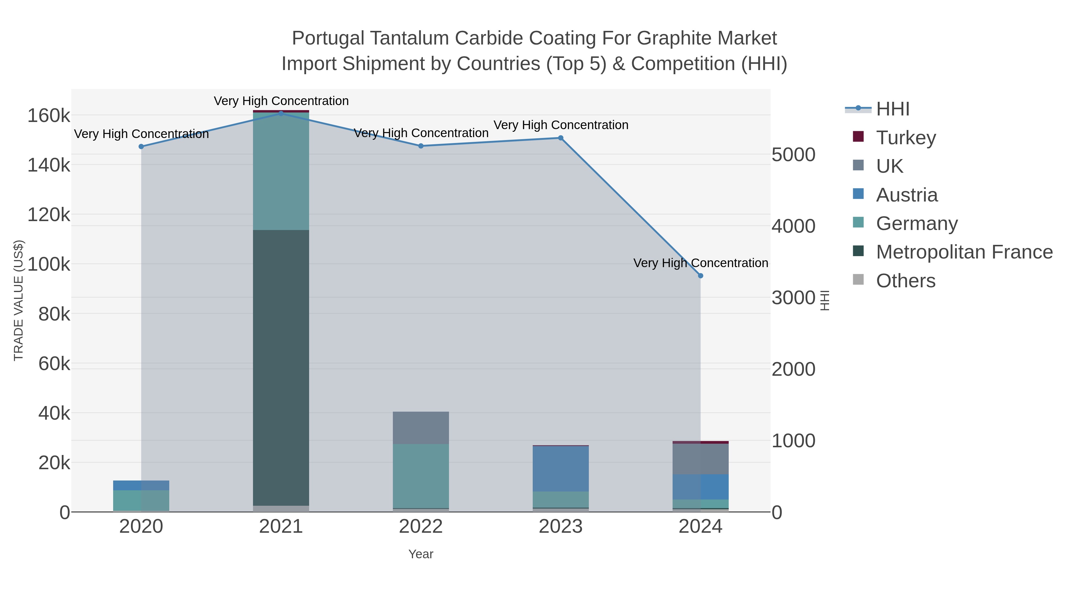 Portugal Tantalum Carbide Coating For Graphite Market Import Shipment by Countries (Top 5) & Competition (HHI)