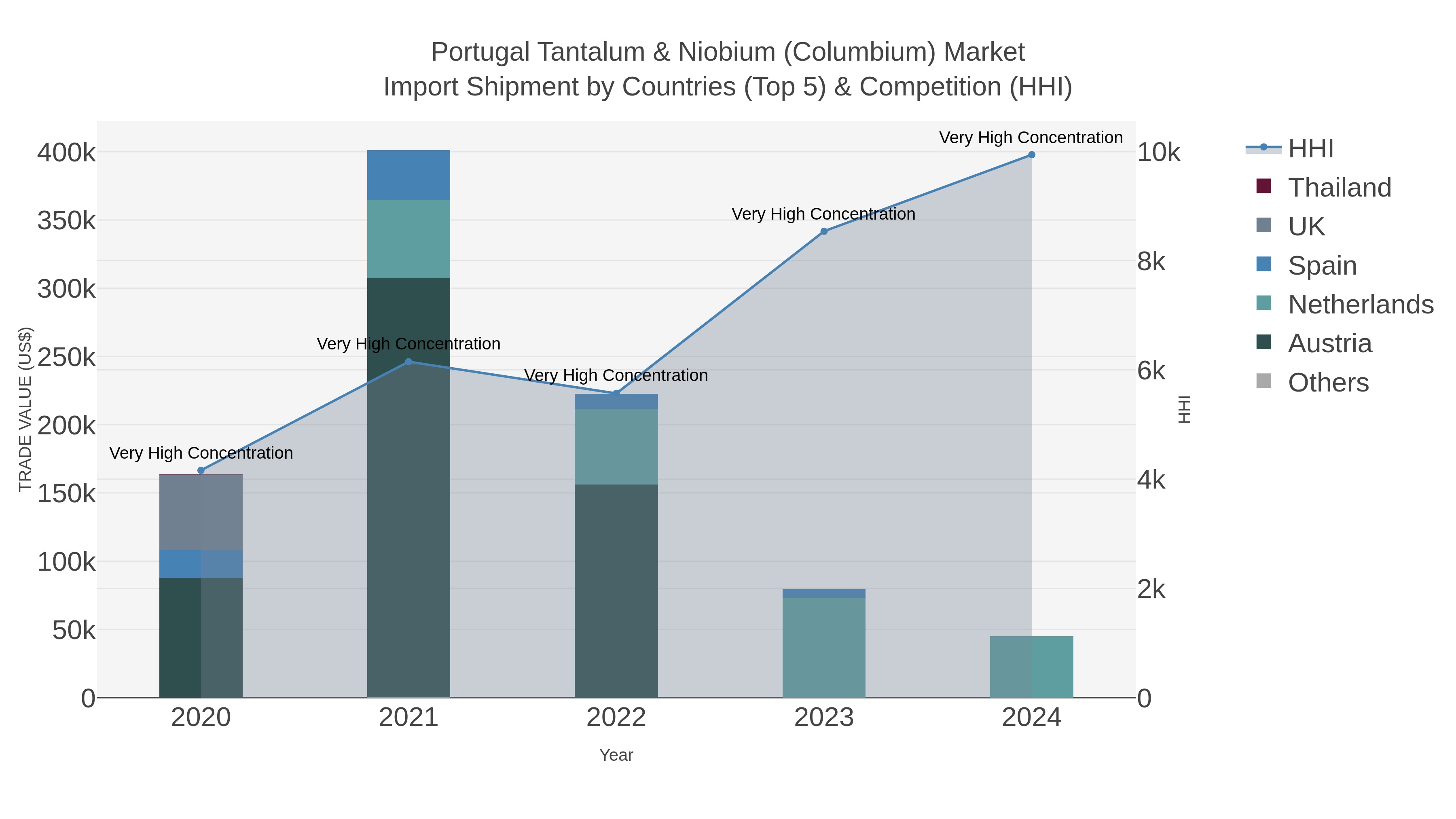 Portugal Tantalum & Niobium (columbium) Market Import Shipment by Countries (Top 5) & Competition (HHI)