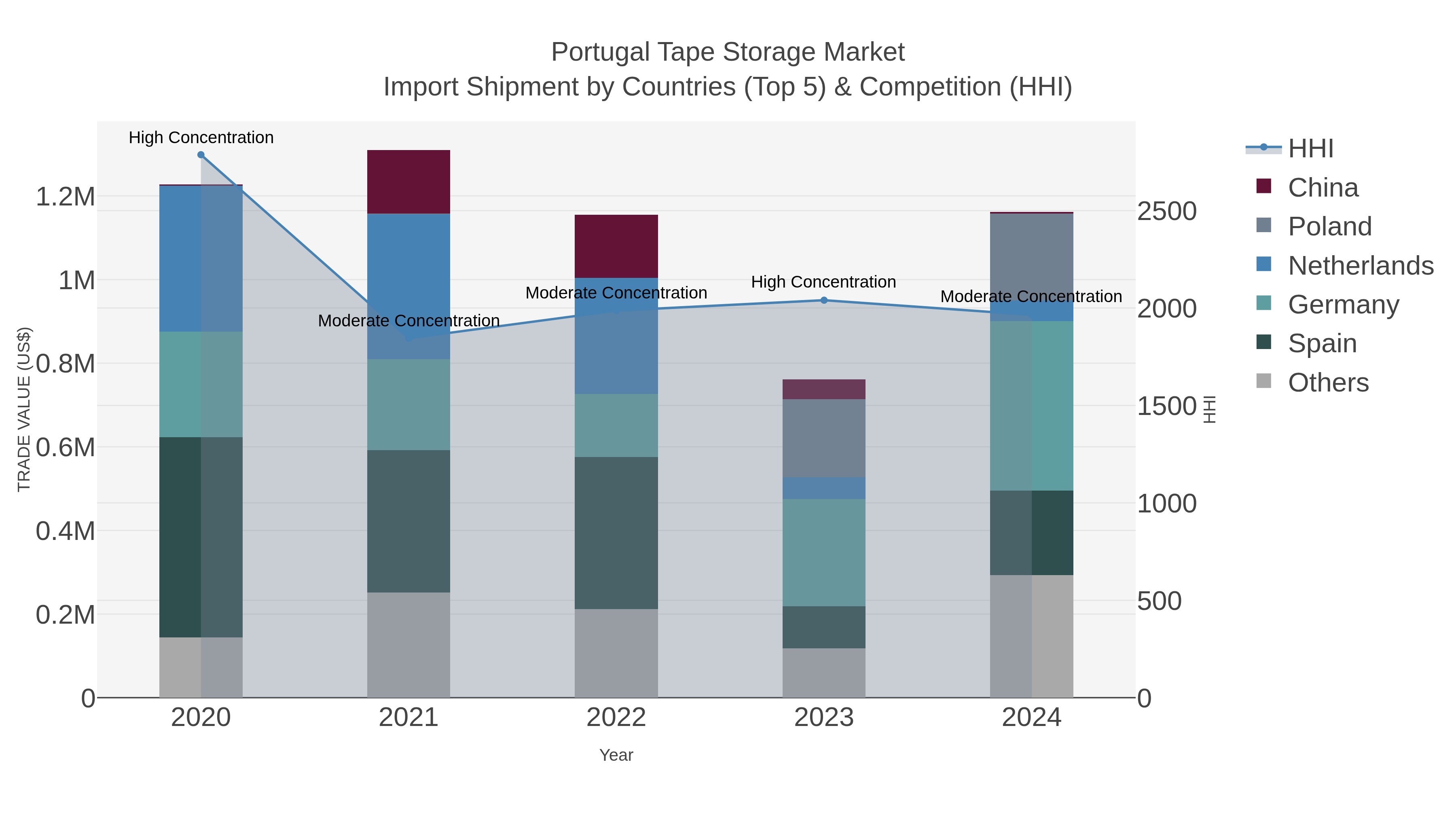 Portugal Tape Storage Market Import Shipment by Countries (Top 5) & Competition (HHI)