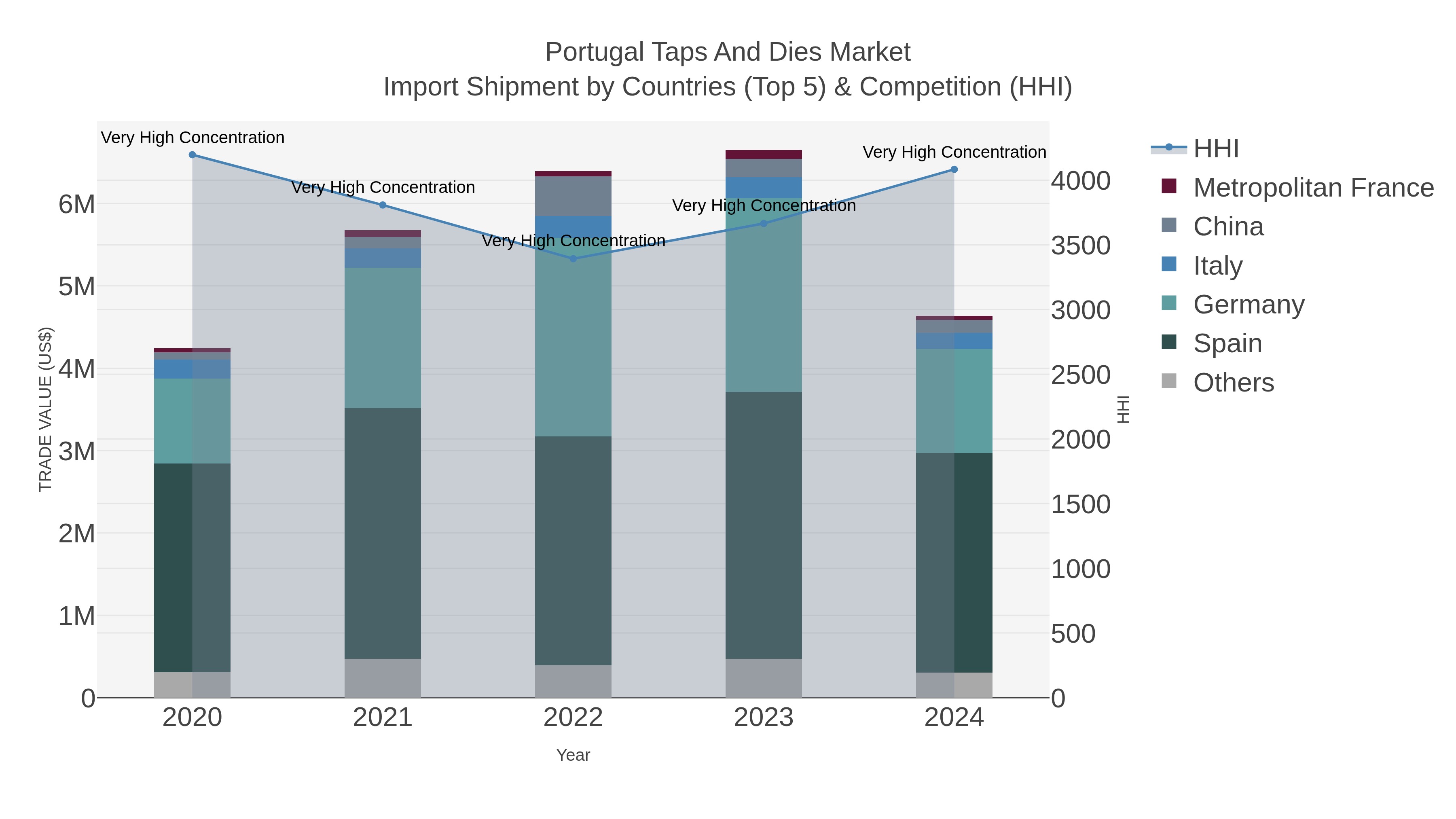 Portugal Taps And Dies Market Import Shipment by Countries (Top 5) & Competition (HHI)