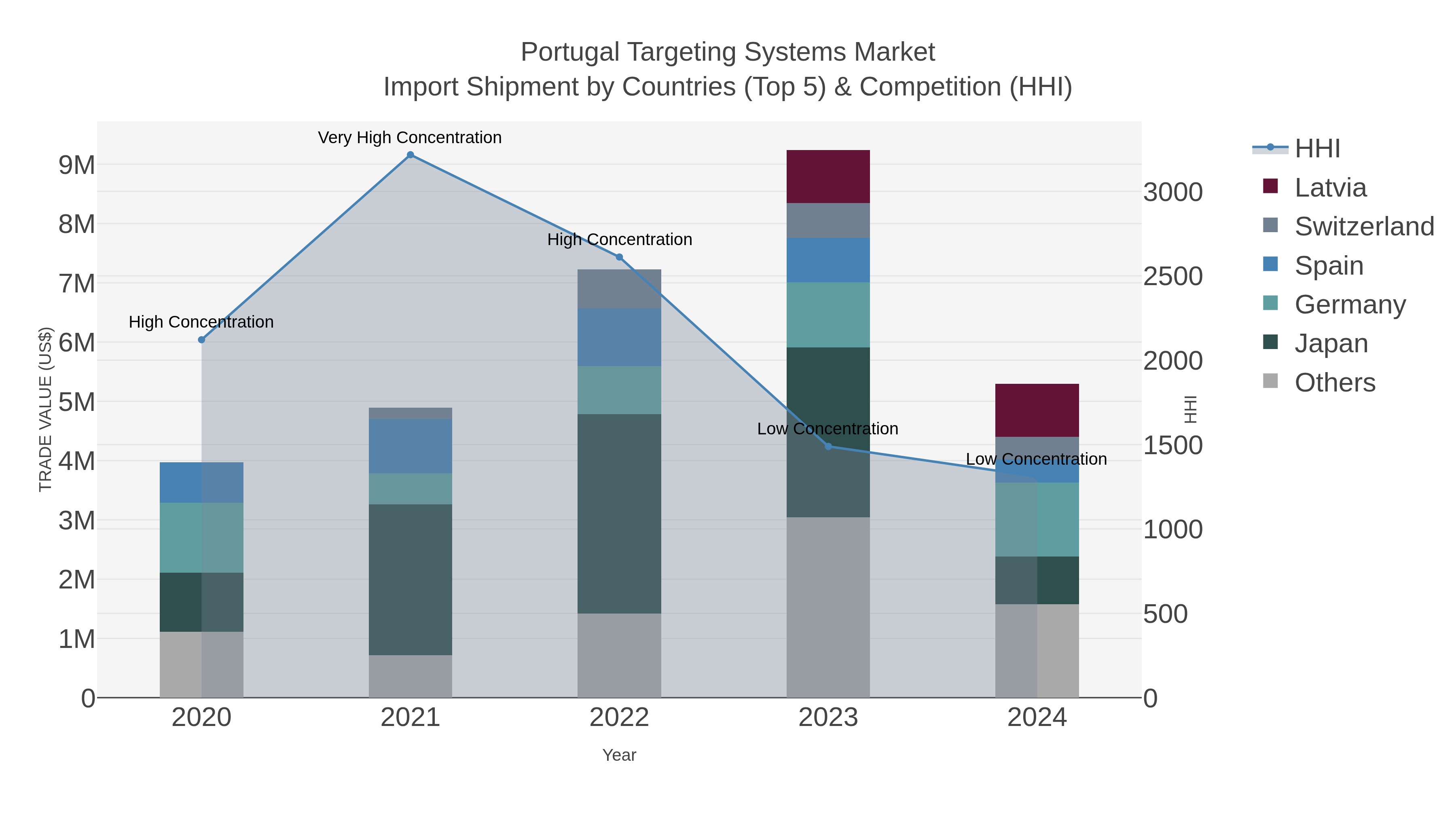 Portugal Targeting Systems Market Import Shipment by Countries (Top 5) & Competition (HHI)