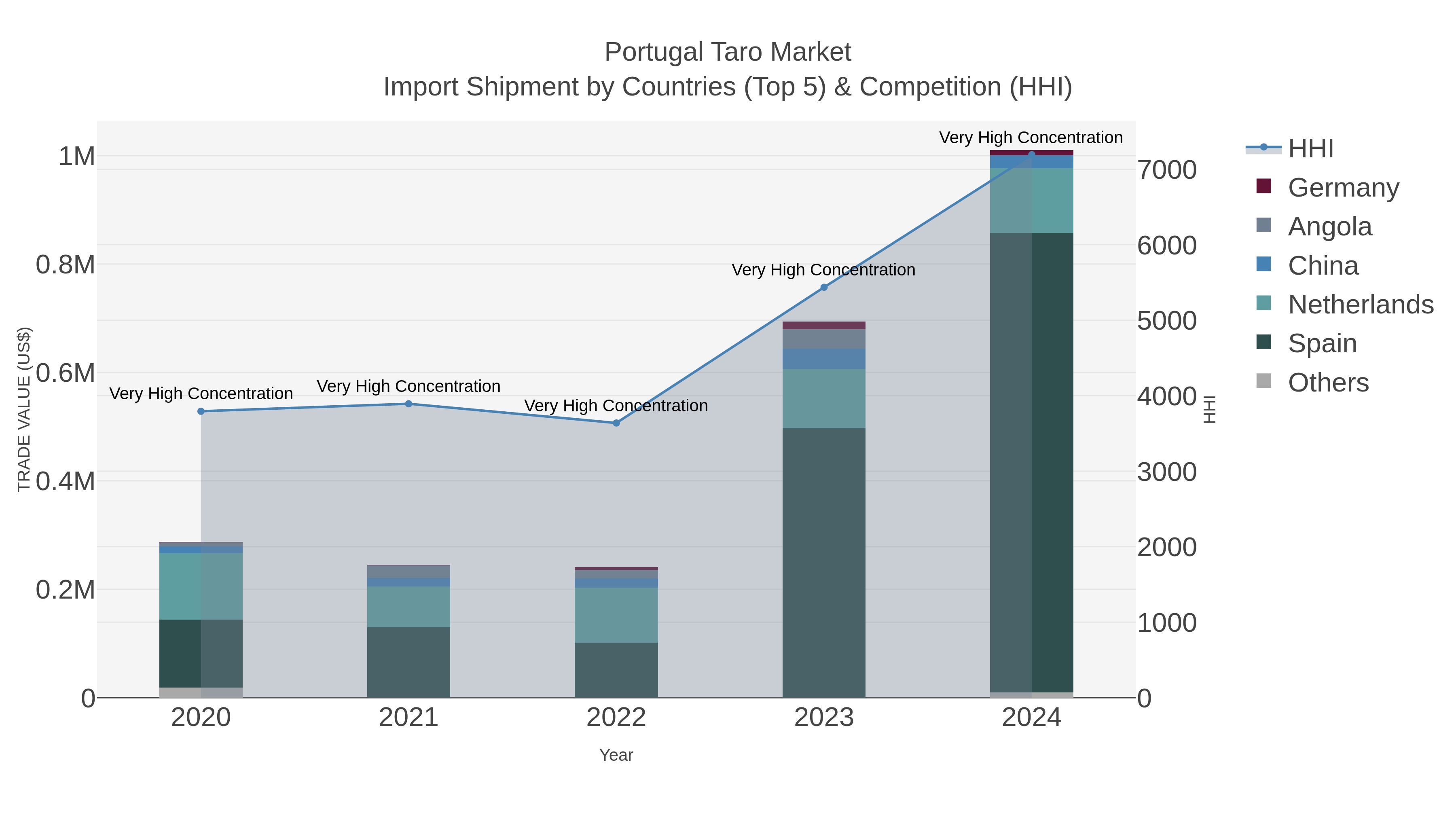 Portugal Taro Market Import Shipment by Countries (Top 5) & Competition (HHI)