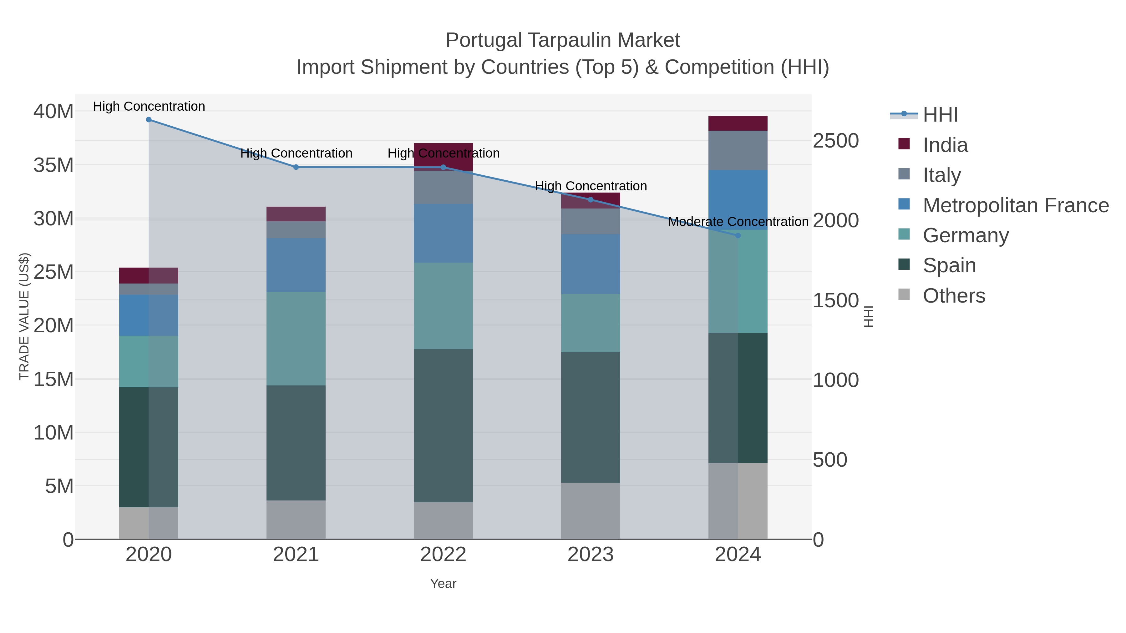 Portugal Tarpaulin Market Import Shipment by Countries (Top 5) & Competition (HHI)