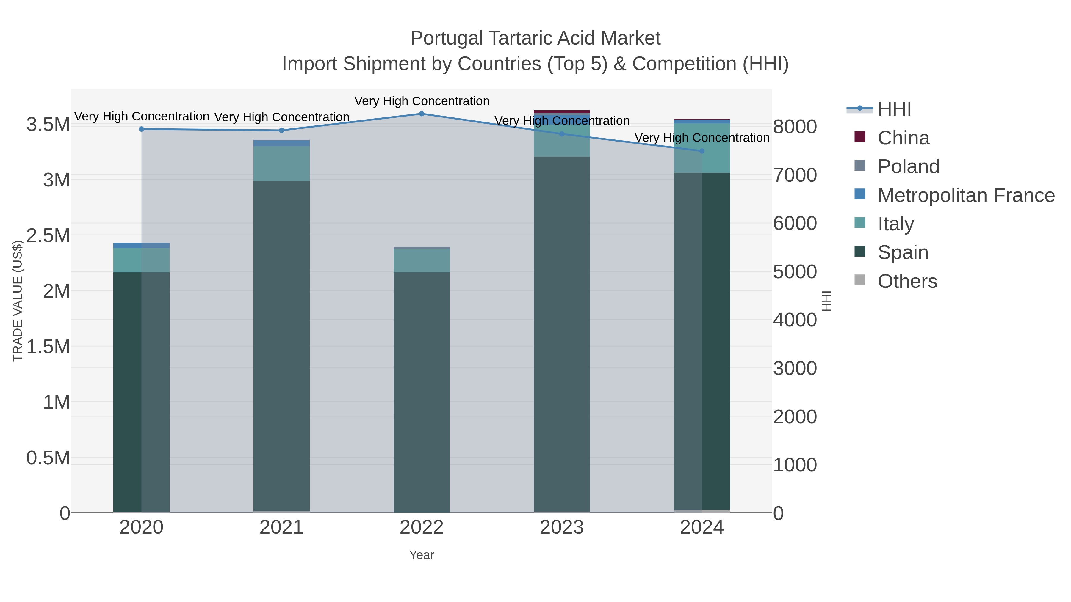 Portugal Tartaric Acid Market Import Shipment by Countries (Top 5) & Competition (HHI)