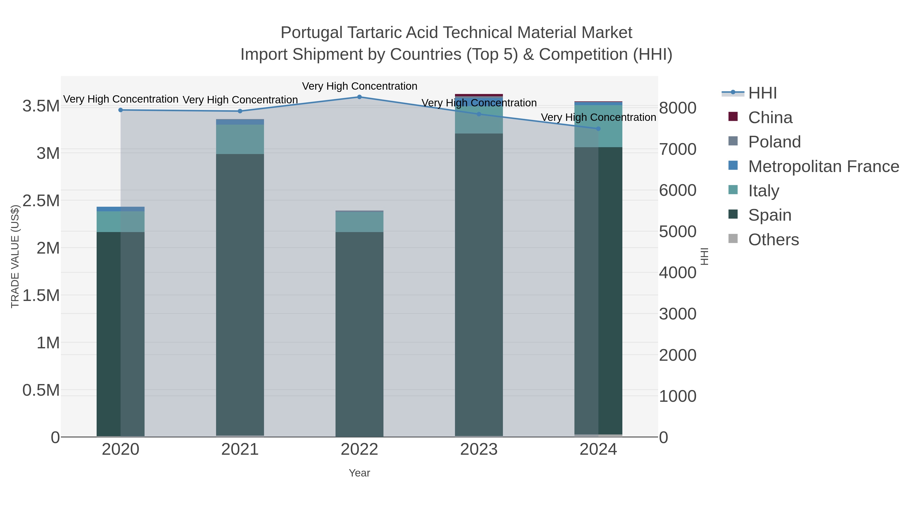 Portugal Tartaric Acid Technical Material Market Import Shipment by Countries (Top 5) & Competition (HHI)