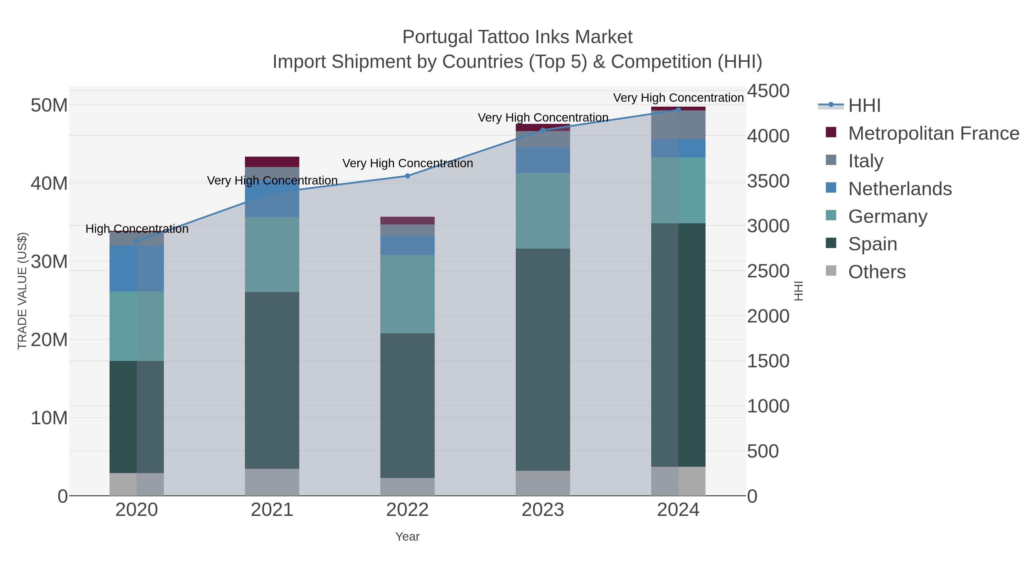 Portugal Tattoo Inks Market Import Shipment by Countries (Top 5) & Competition (HHI)