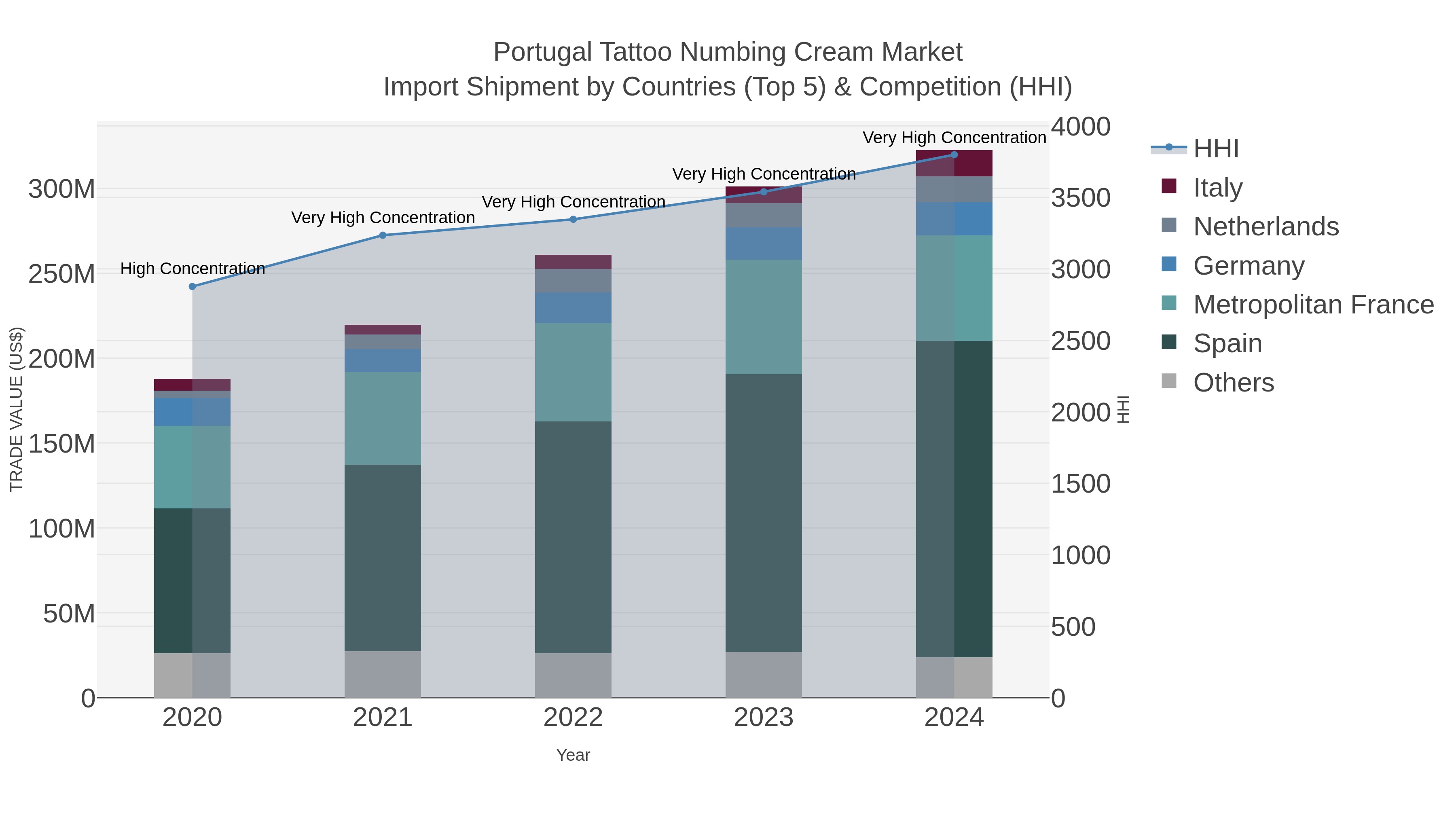 Portugal Tattoo Numbing Cream Market Import Shipment by Countries (Top 5) & Competition (HHI)