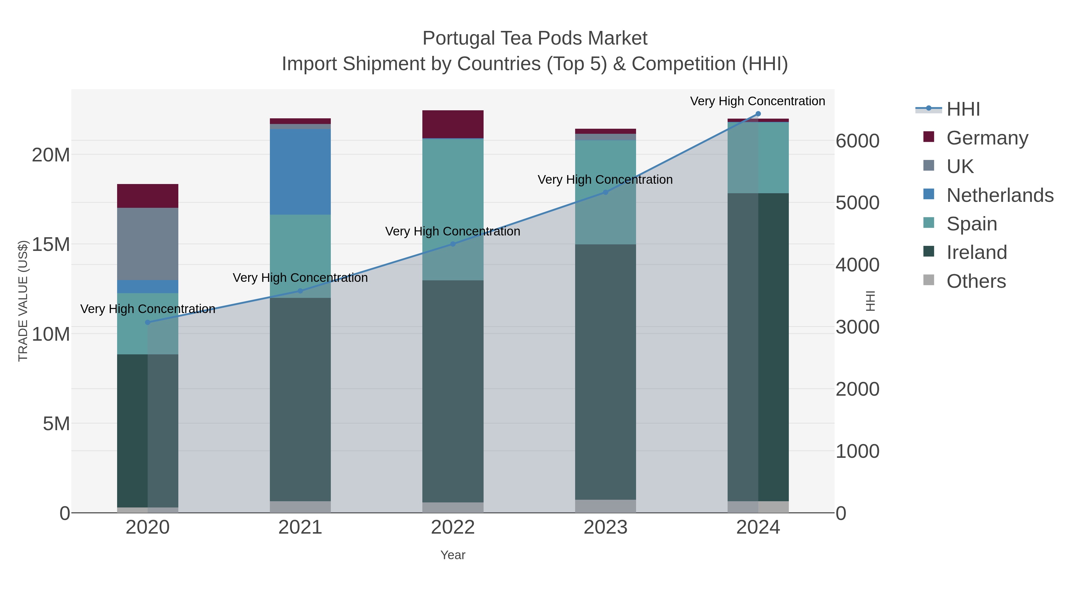 Portugal Tea Pods Market Import Shipment by Countries (Top 5) & Competition (HHI)