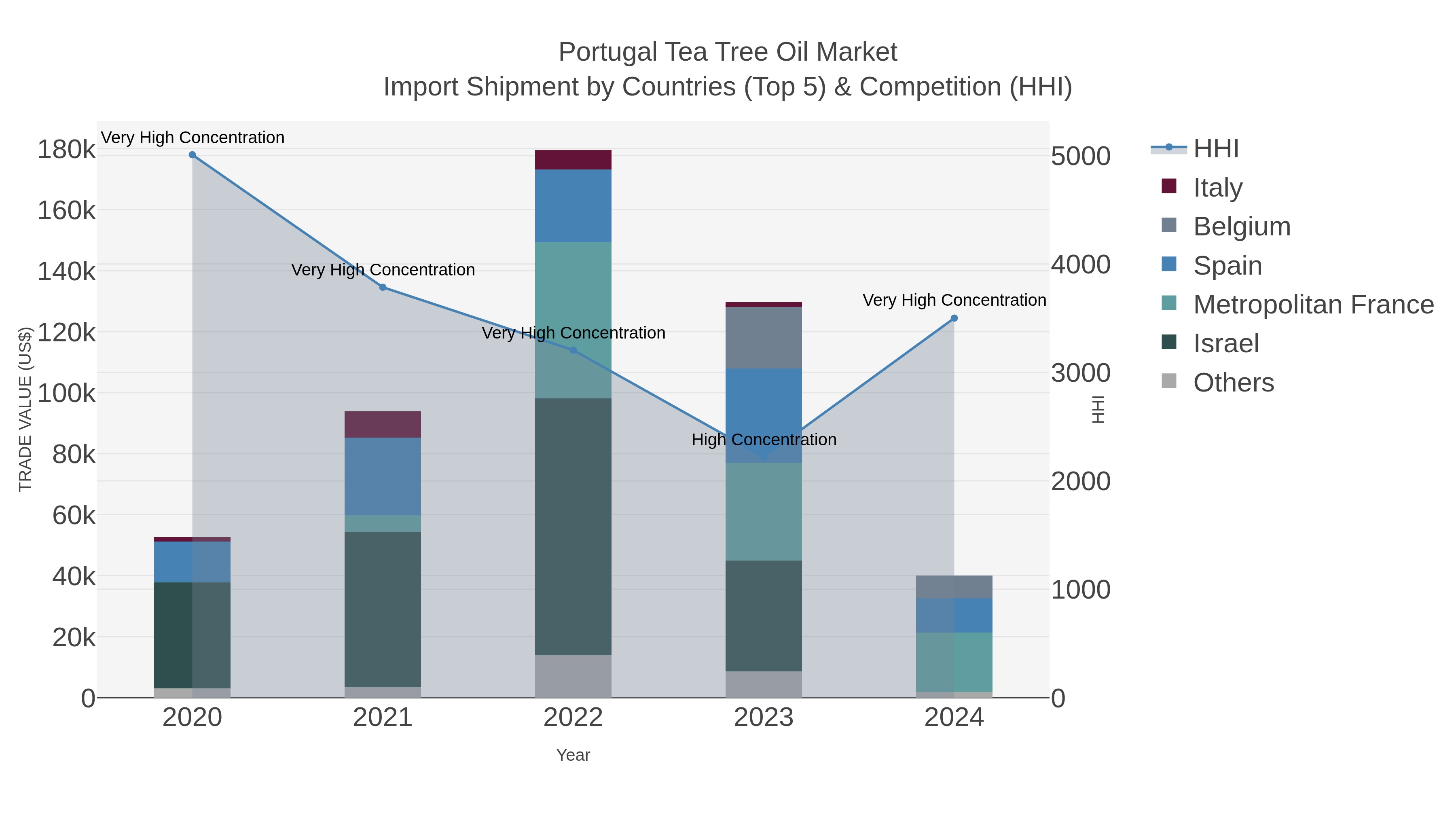 Portugal Tea Tree Oil Market Import Shipment by Countries (Top 5) & Competition (HHI)