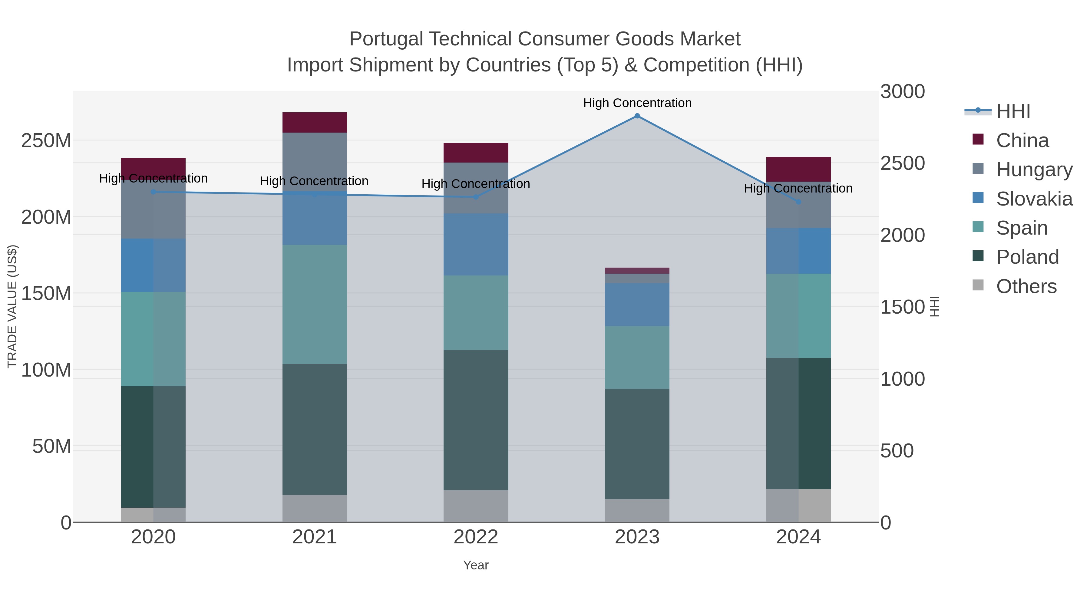 Portugal Technical Consumer Goods Market Import Shipment by Countries (Top 5) & Competition (HHI)