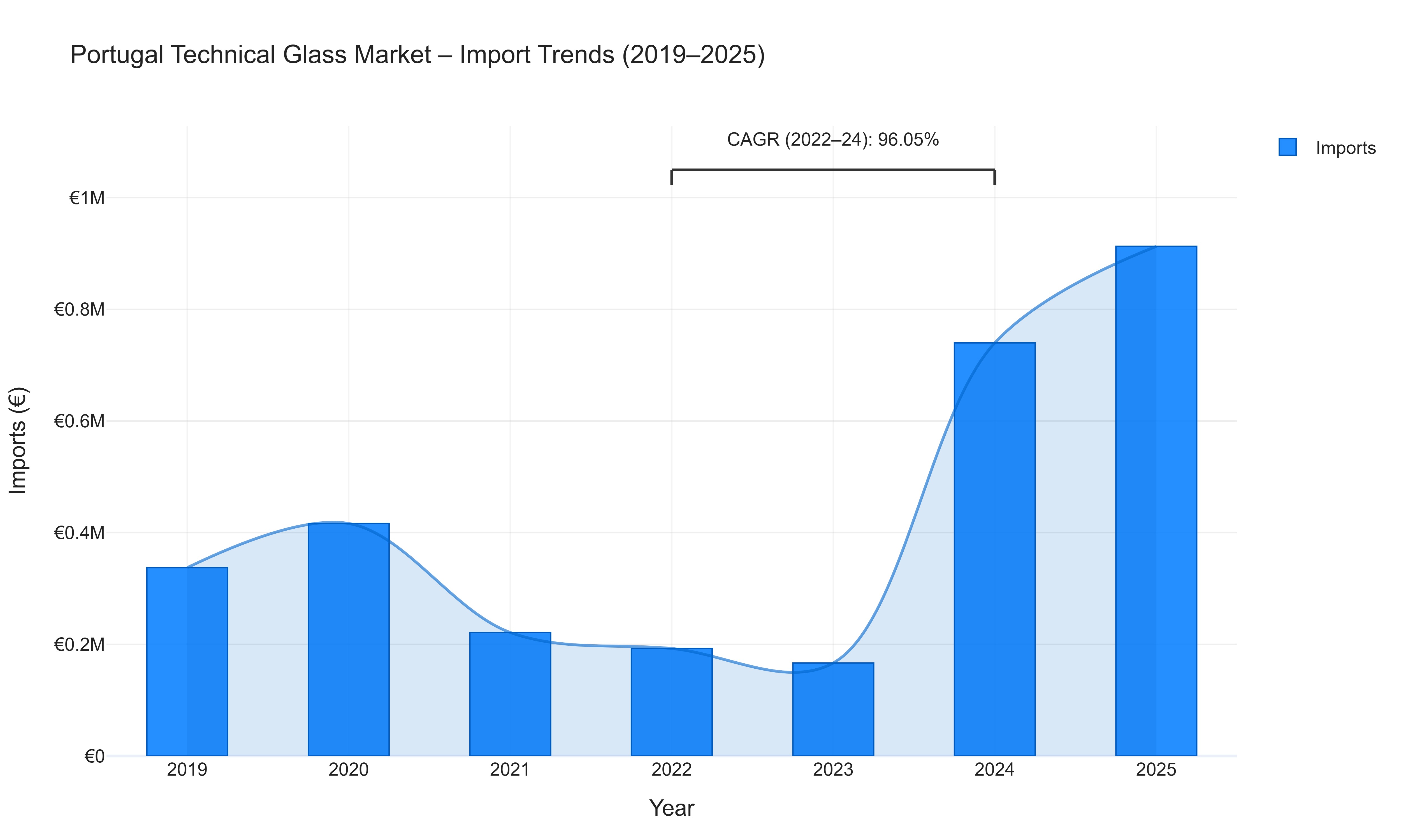 Portugal Technical Glass Market - Import Trends (2019-2025)