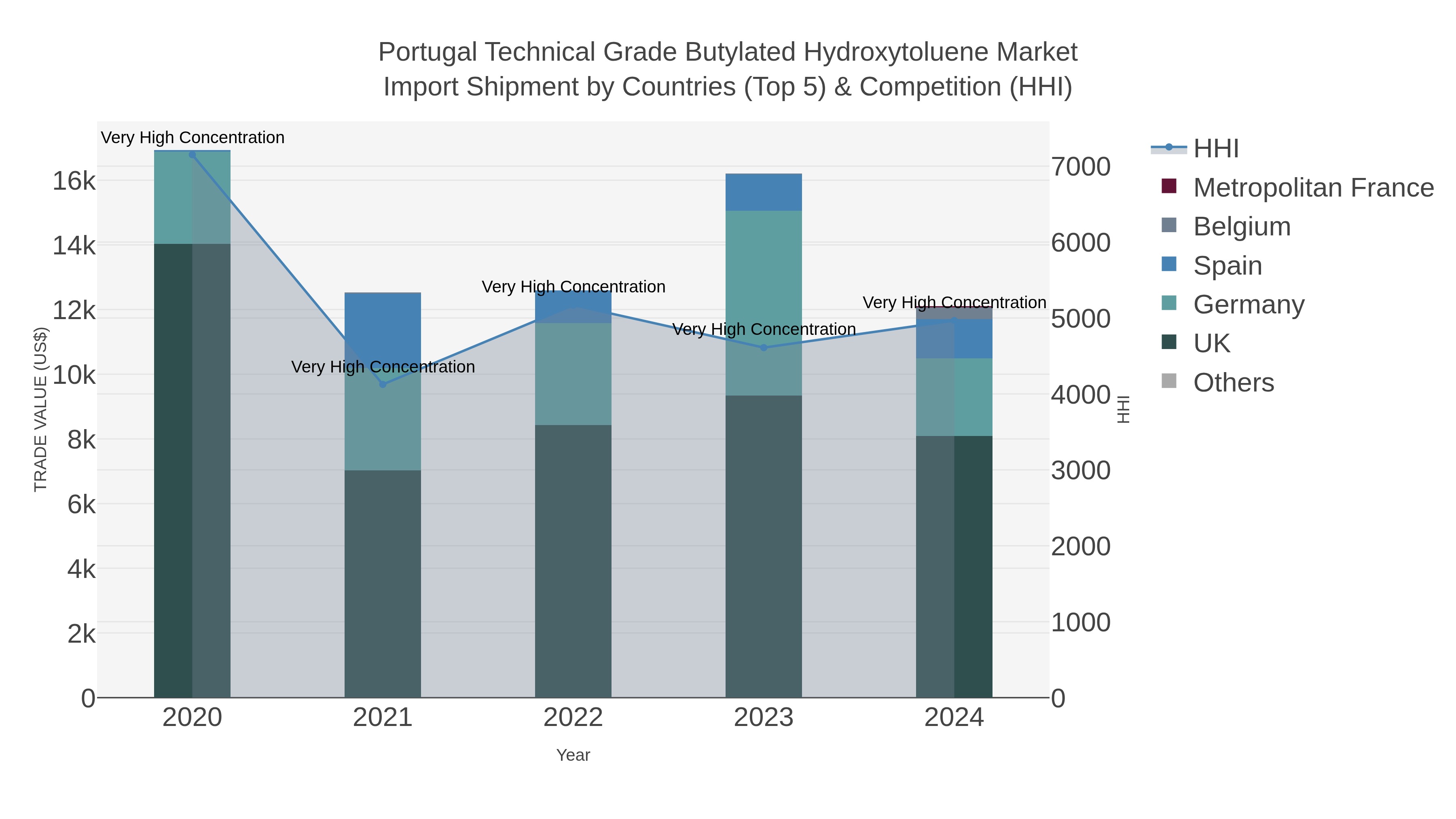 Portugal Technical Grade Butylated Hydroxytoluene Market Import Shipment by Countries (Top 5) & Competition (HHI)