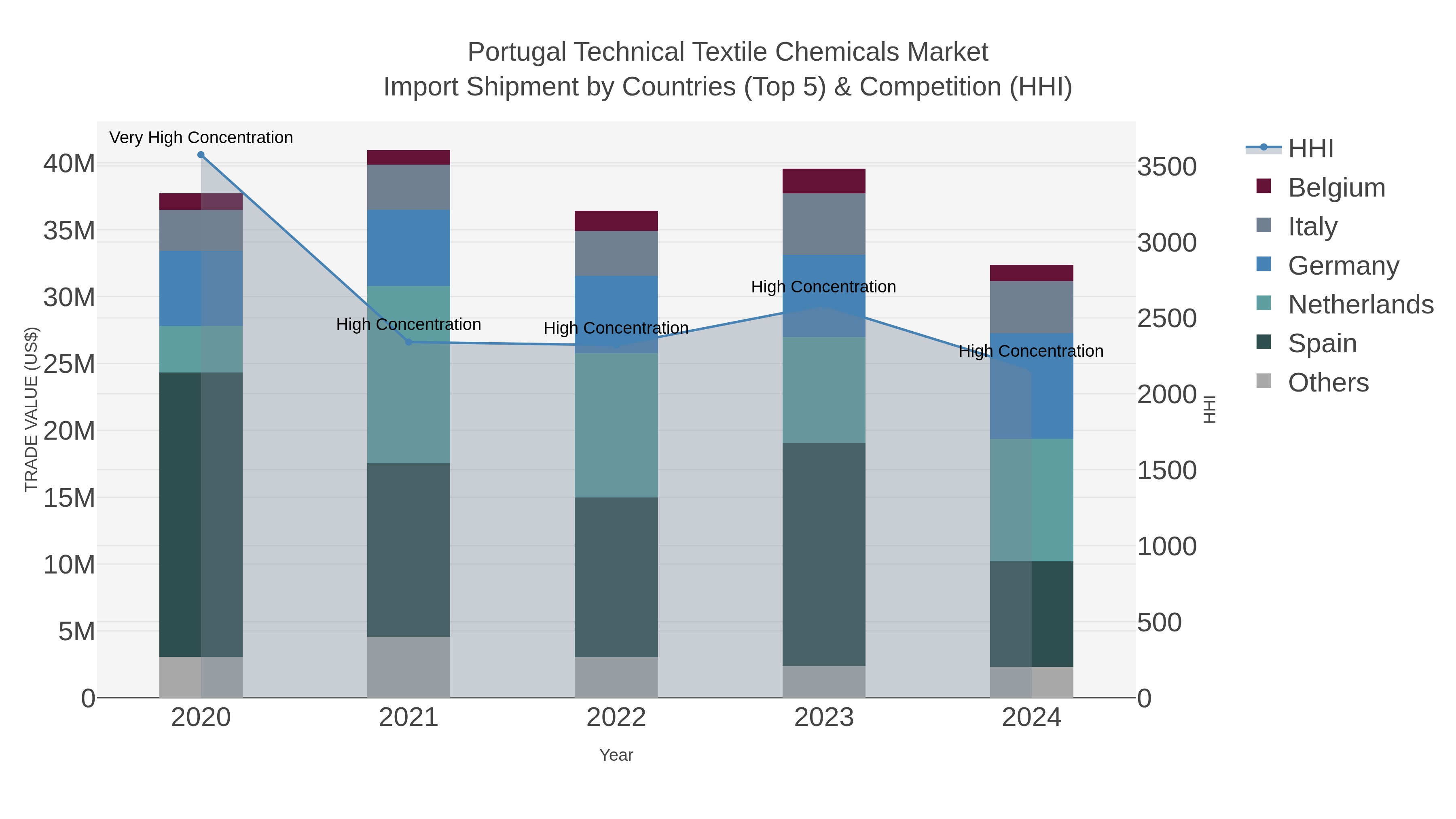Portugal Technical Textile Chemicals Market Import Shipment by Countries (Top 5) & Competition (HHI)