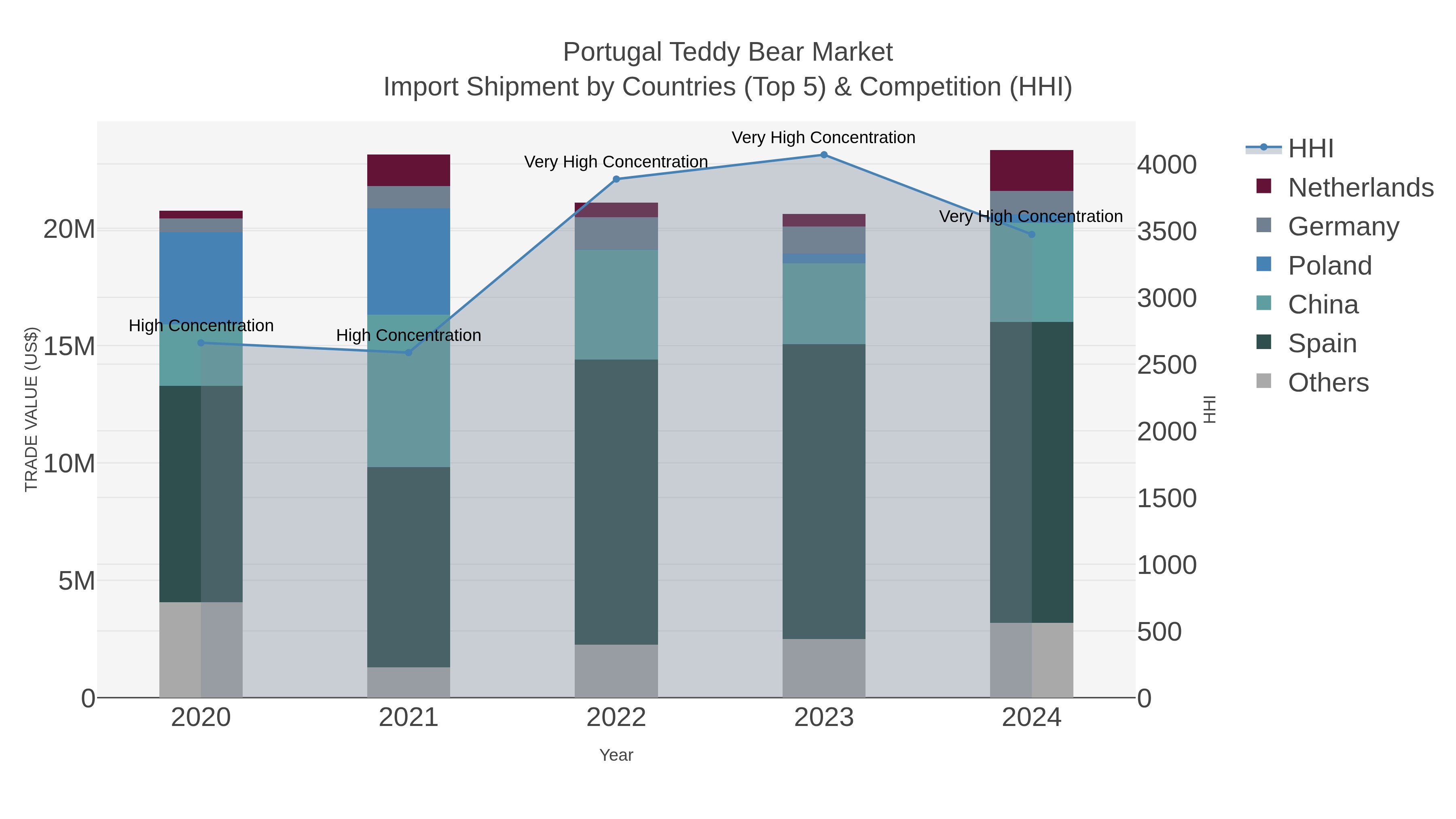 Portugal Teddy Bear Market Import Shipment by Countries (Top 5) & Competition (HHI)