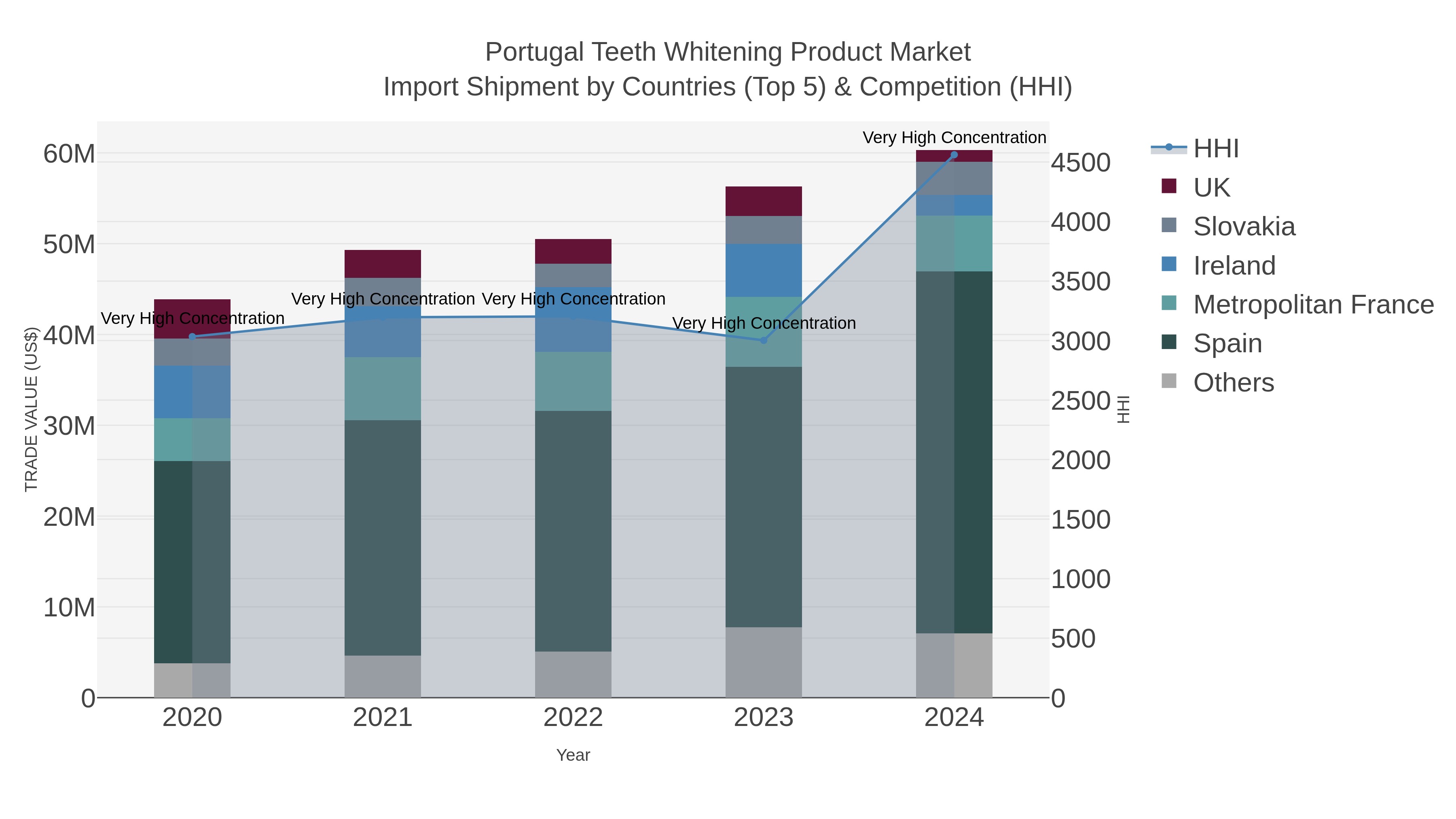 Portugal Teeth Whitening Product Market Import Shipment by Countries (Top 5) & Competition (HHI)