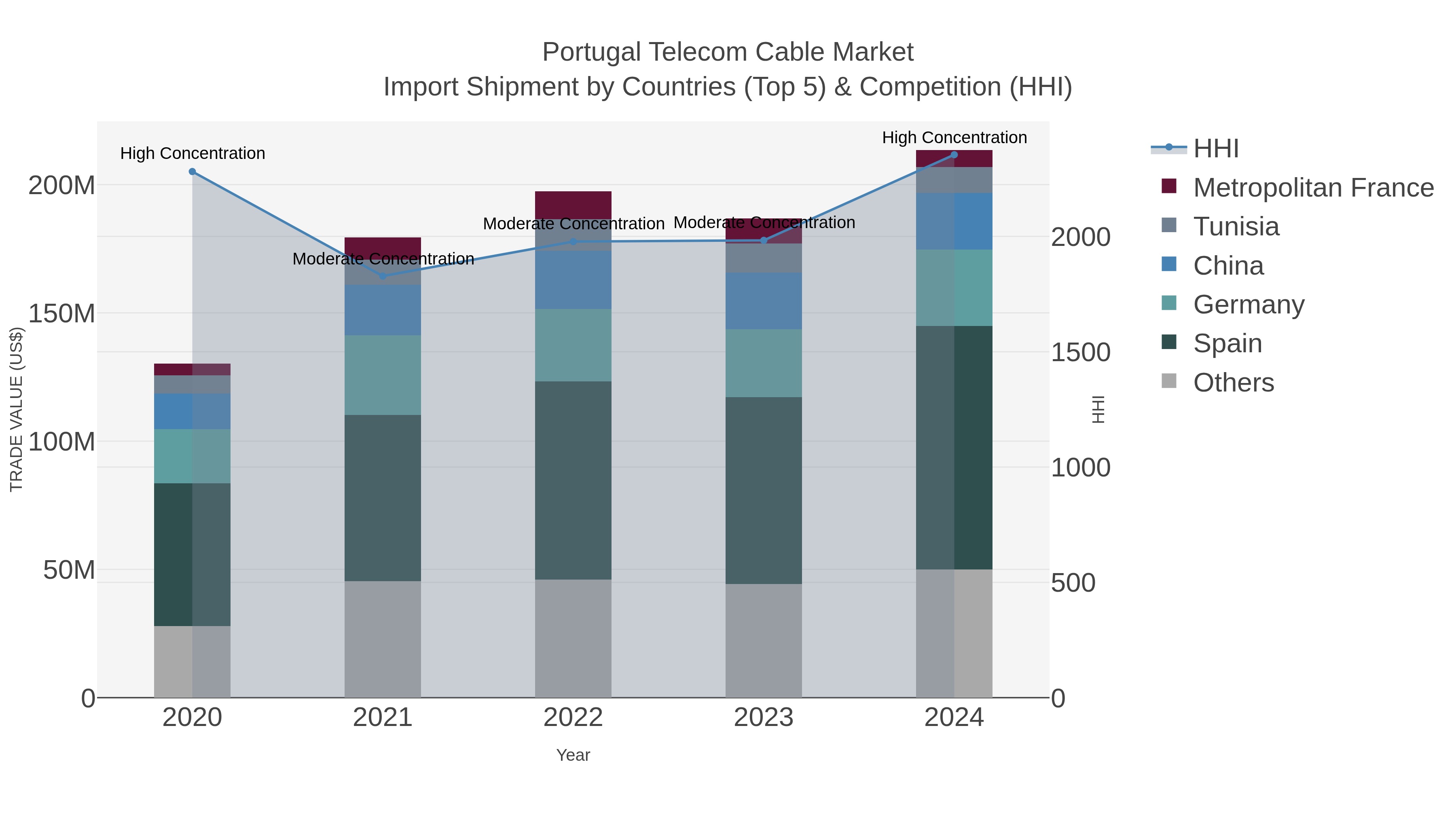 Portugal Telecom Cable Market Import Shipment by Countries (Top 5) & Competition (HHI)