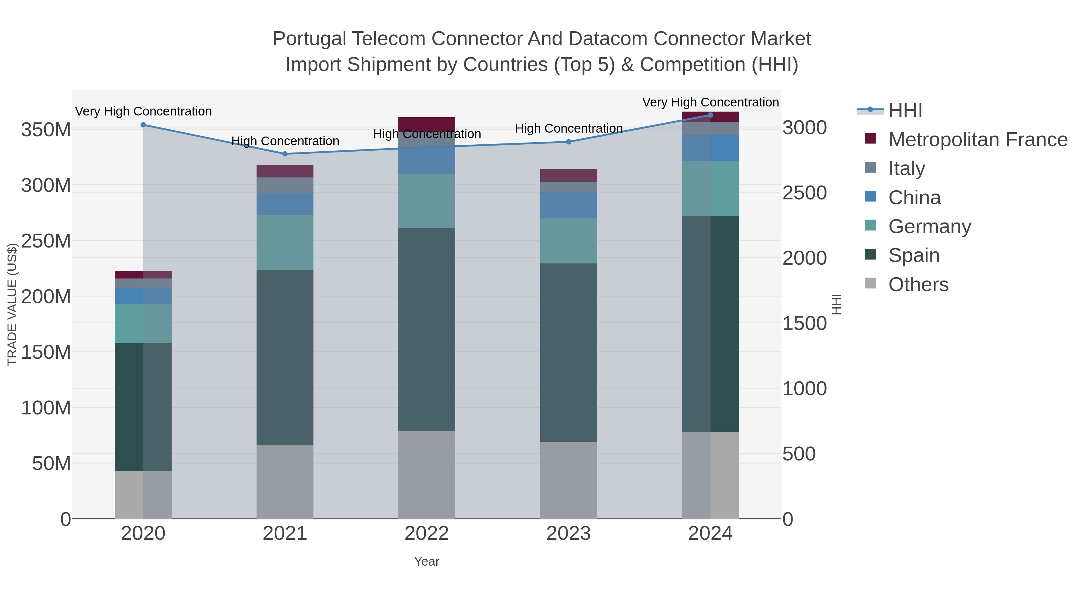 Portugal Telecom Connector And Datacom Connector Market Import Shipment by Countries (Top 5) & Competition (HHI)