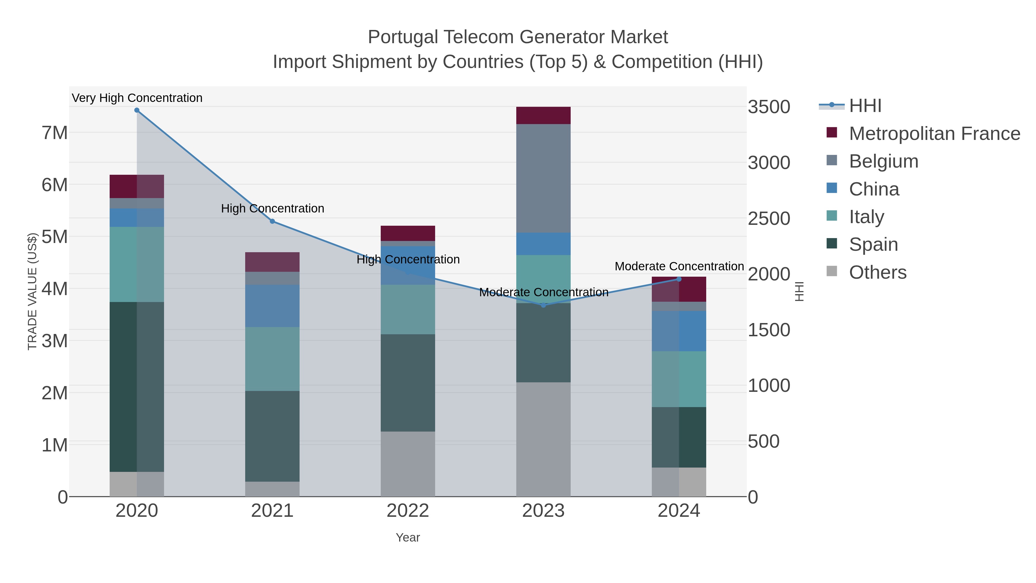 Portugal Telecom Generator Market Import Shipment by Countries (Top 5) & Competition (HHI)