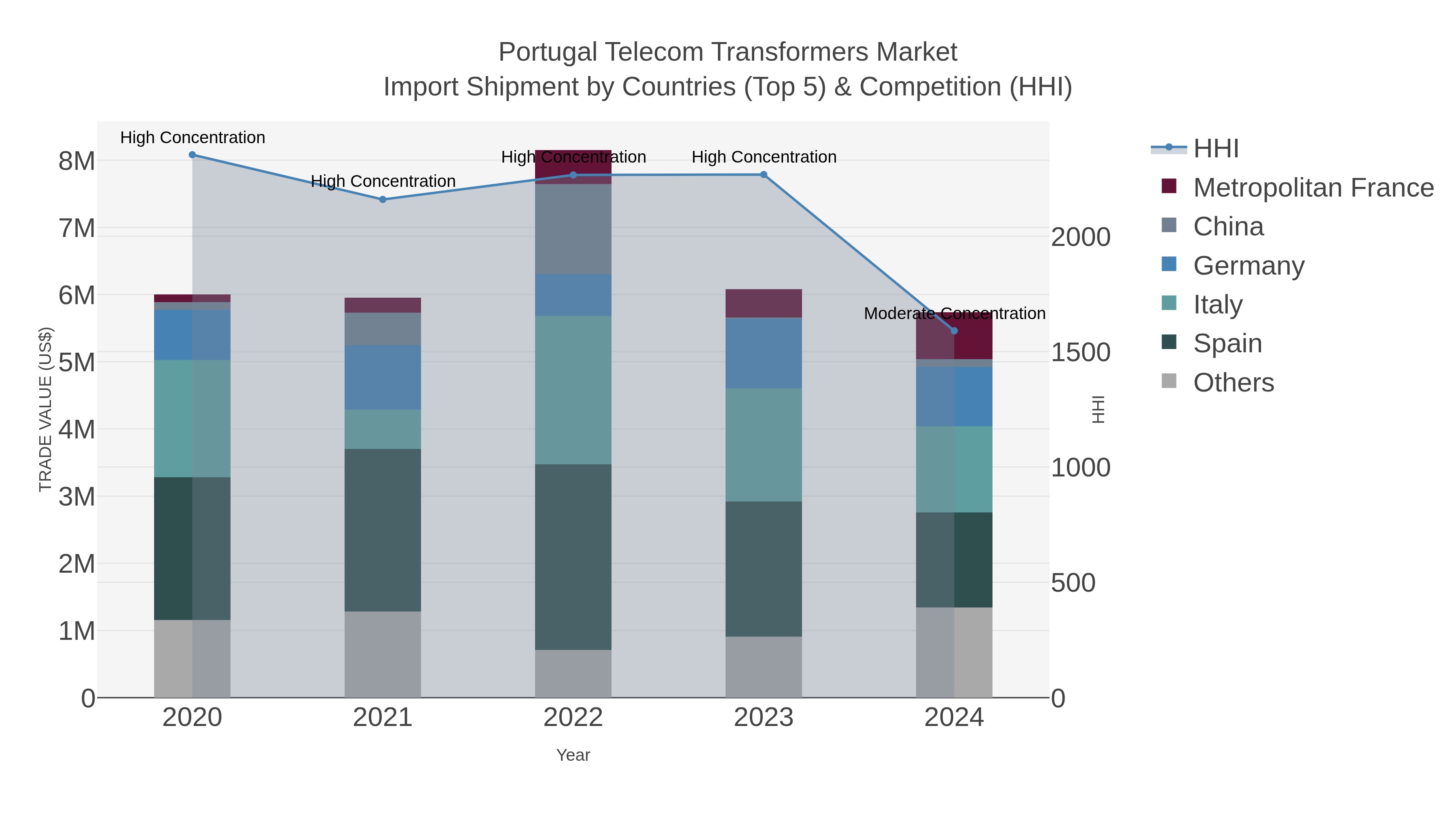Portugal Telecom Transformers Market Import Shipment by Countries (Top 5) & Competition (HHI)