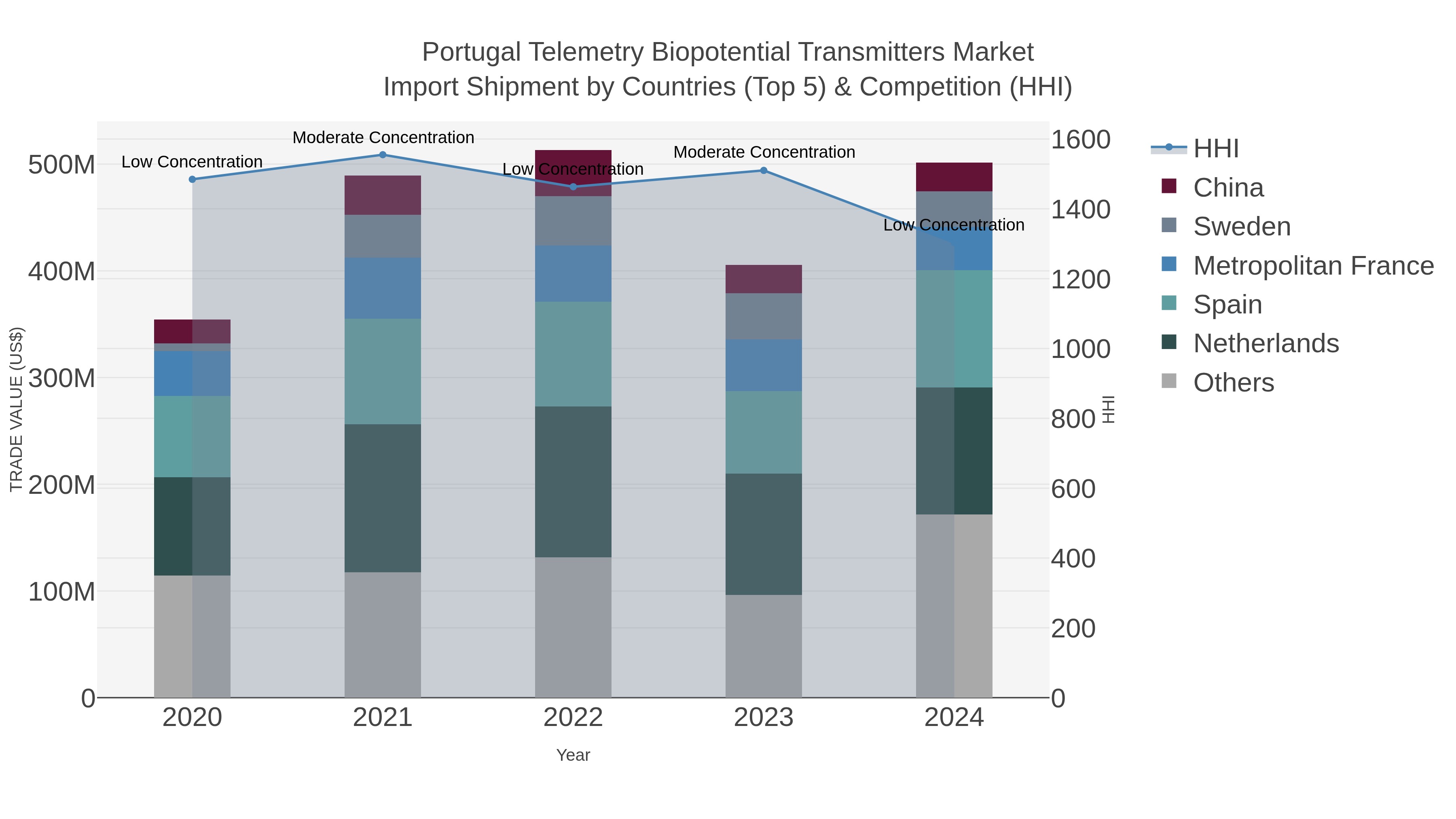 Portugal Telemetry Biopotential Transmitters Market Import Shipment by Countries (Top 5) & Competition (HHI)
