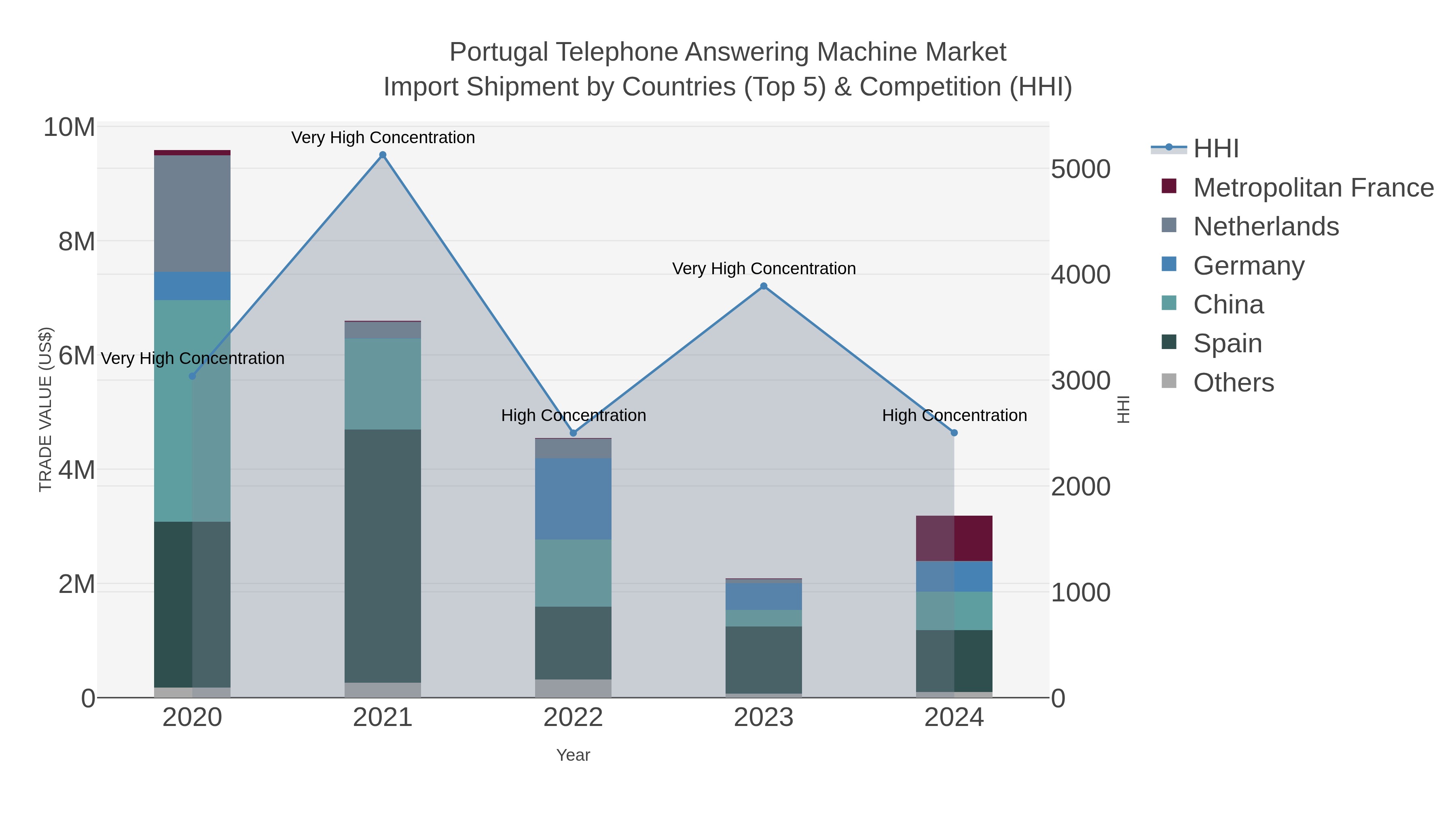 Portugal Telephone Answering Machine Market Import Shipment by Countries (Top 5) & Competition (HHI)
