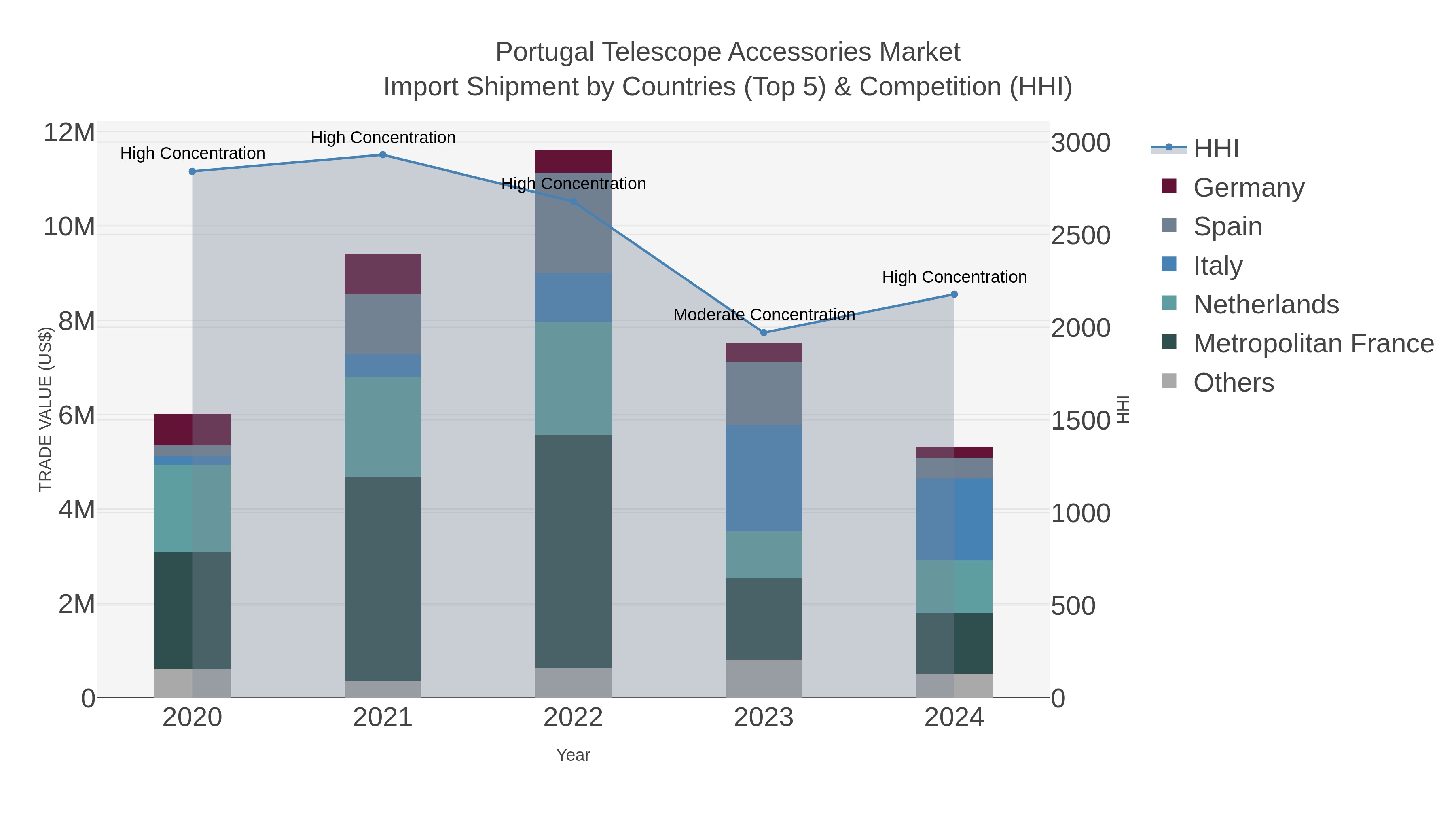 Portugal Telescope Accessories Market Import Shipment by Countries (Top 5) & Competition (HHI)