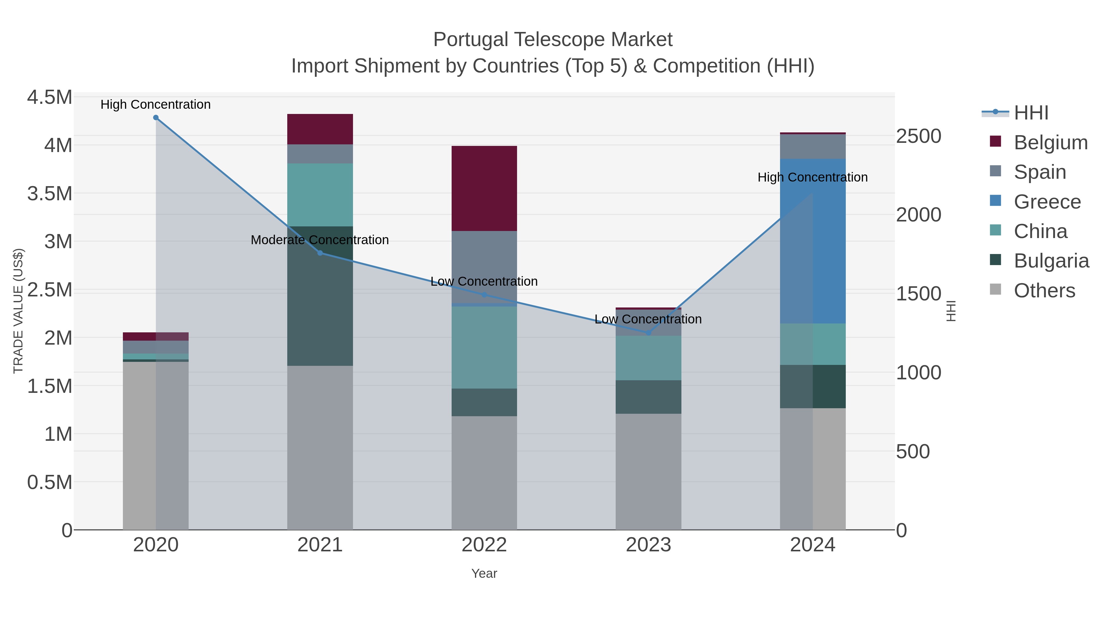 Portugal Telescope Market Import Shipment by Countries (Top 5) & Competition (HHI)