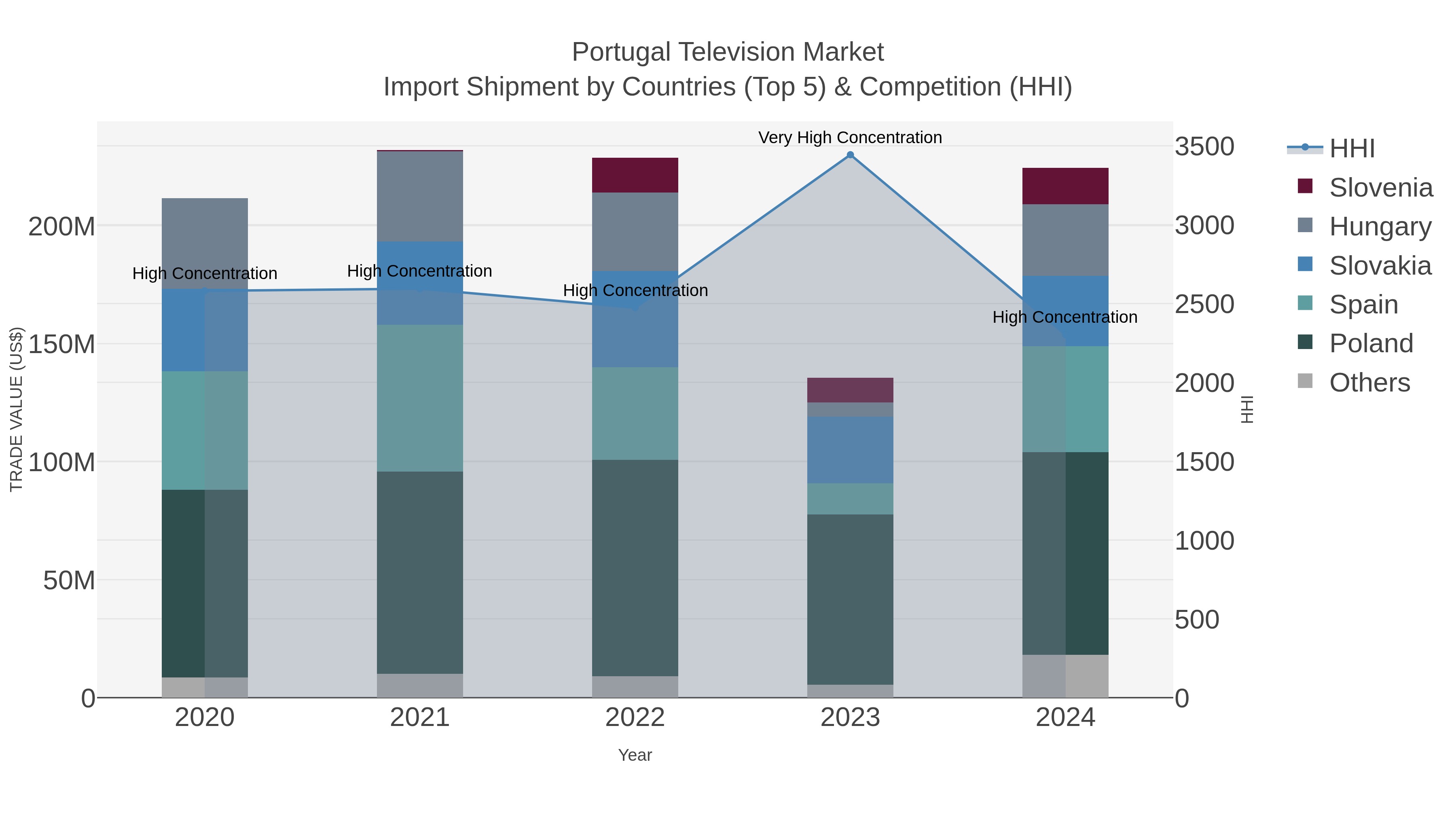 Portugal Television Market Import Shipment by Countries (Top 5) & Competition (HHI)