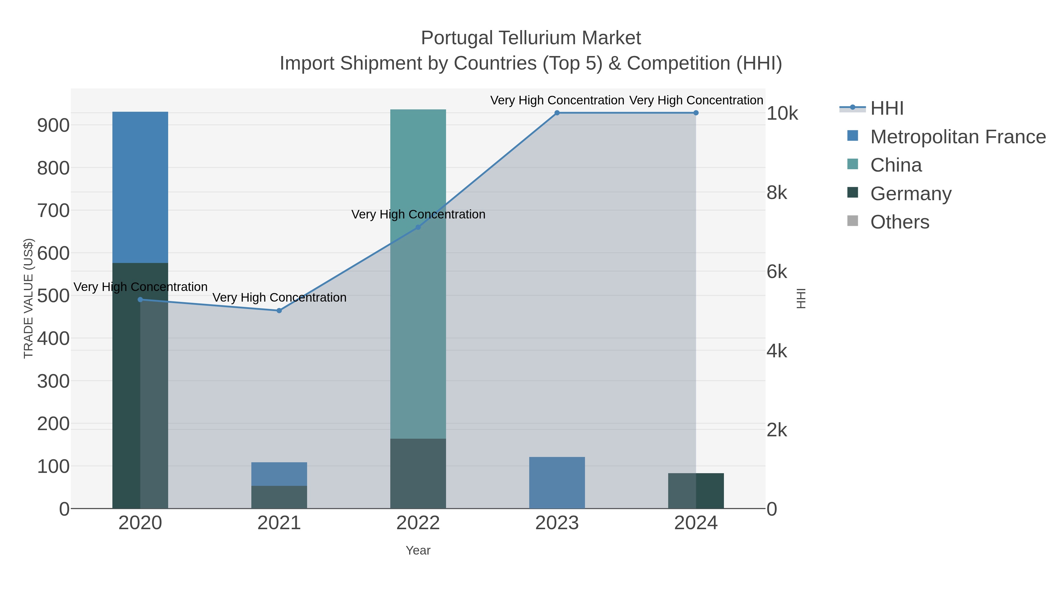 Portugal Tellurium Market Import Shipment by Countries (Top 5) & Competition (HHI)