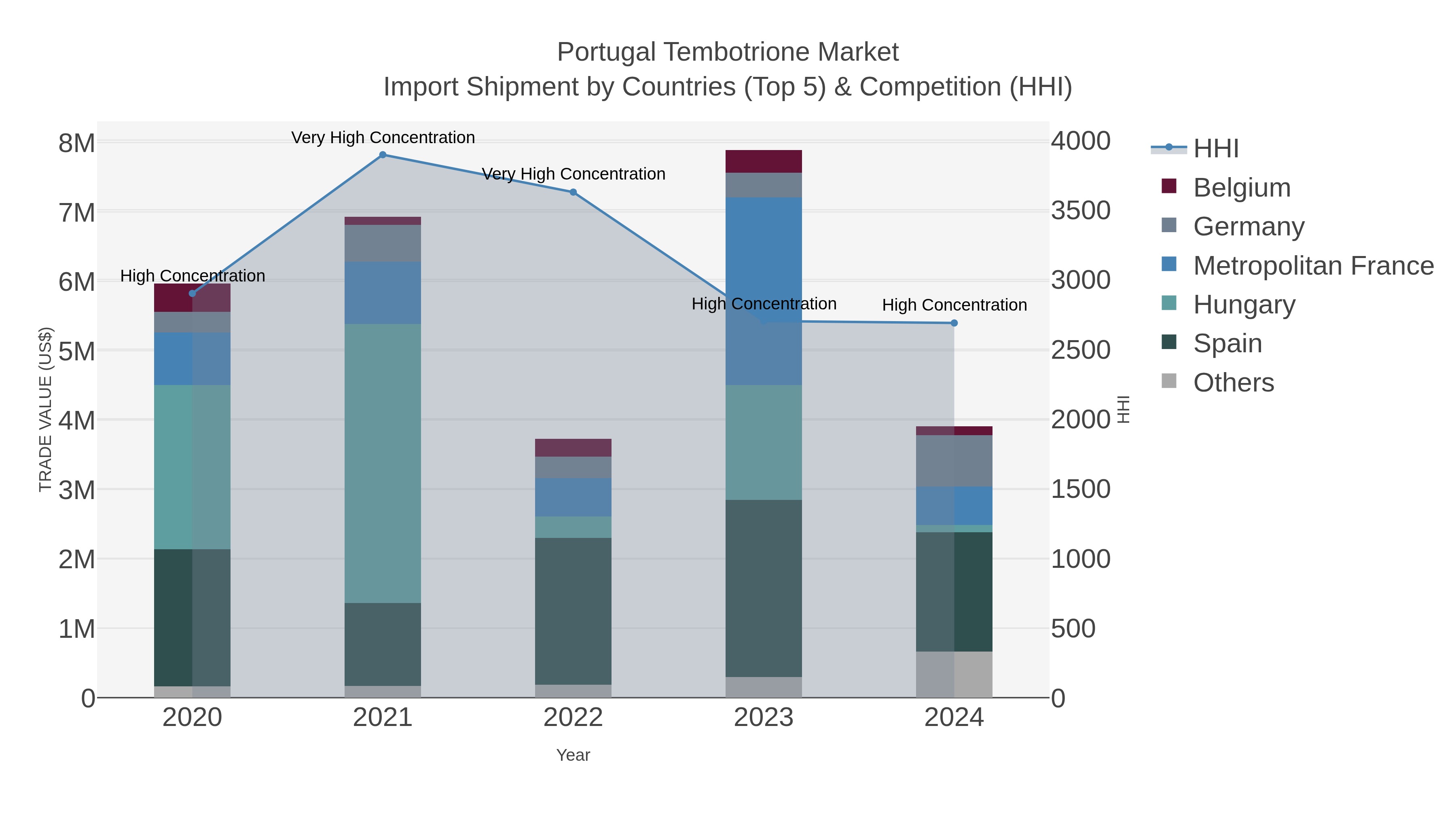 Portugal Tembotrione Market Import Shipment by Countries (Top 5) & Competition (HHI)