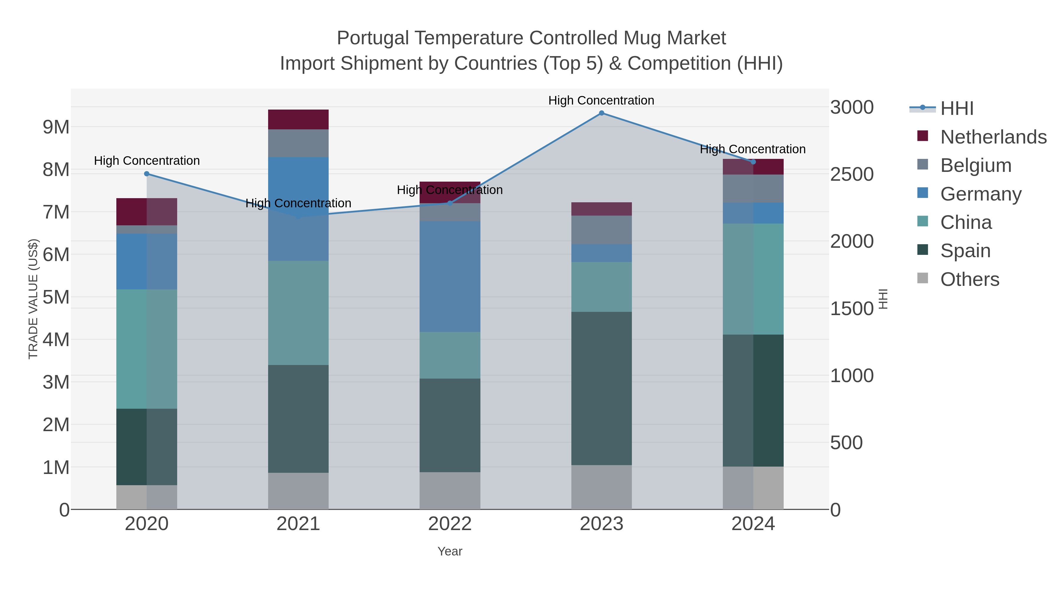 Portugal Temperature Controlled Mug Market Import Shipment by Countries (Top 5) & Competition (HHI)