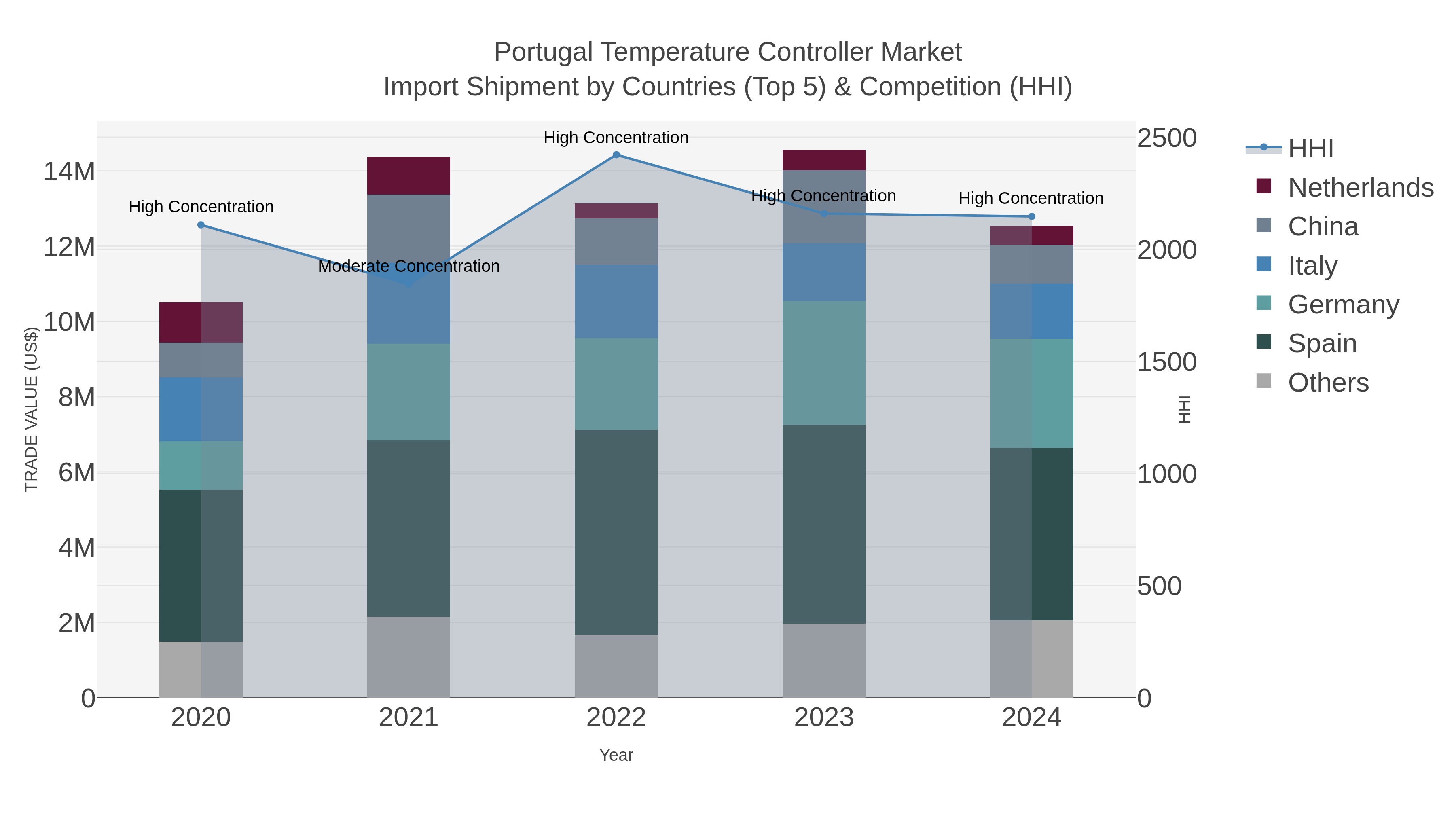 Portugal Temperature Controller Market Import Shipment by Countries (Top 5) & Competition (HHI)