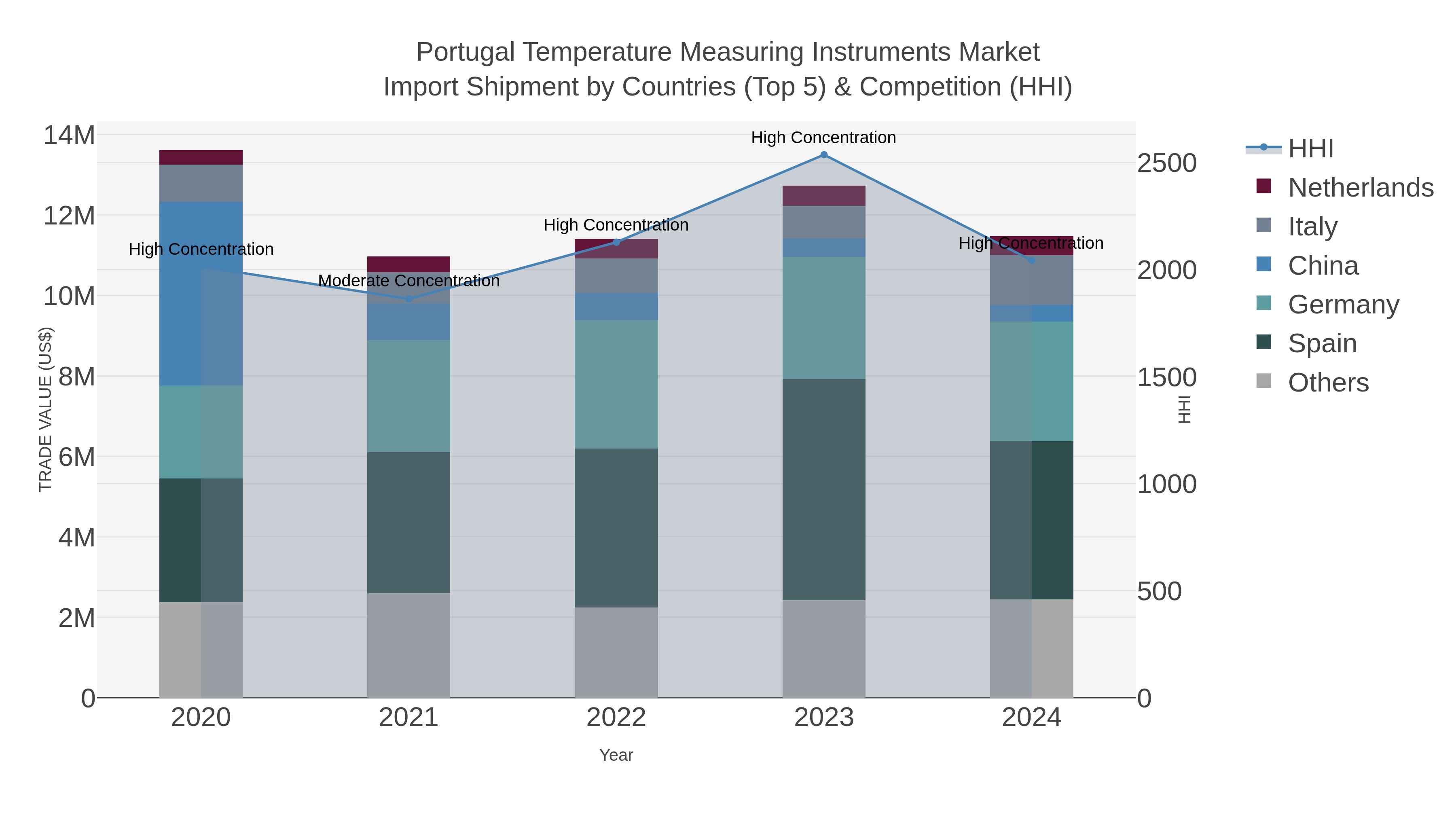 Portugal Temperature Measuring Instruments Market Import Shipment by Countries (Top 5) & Competition (HHI)