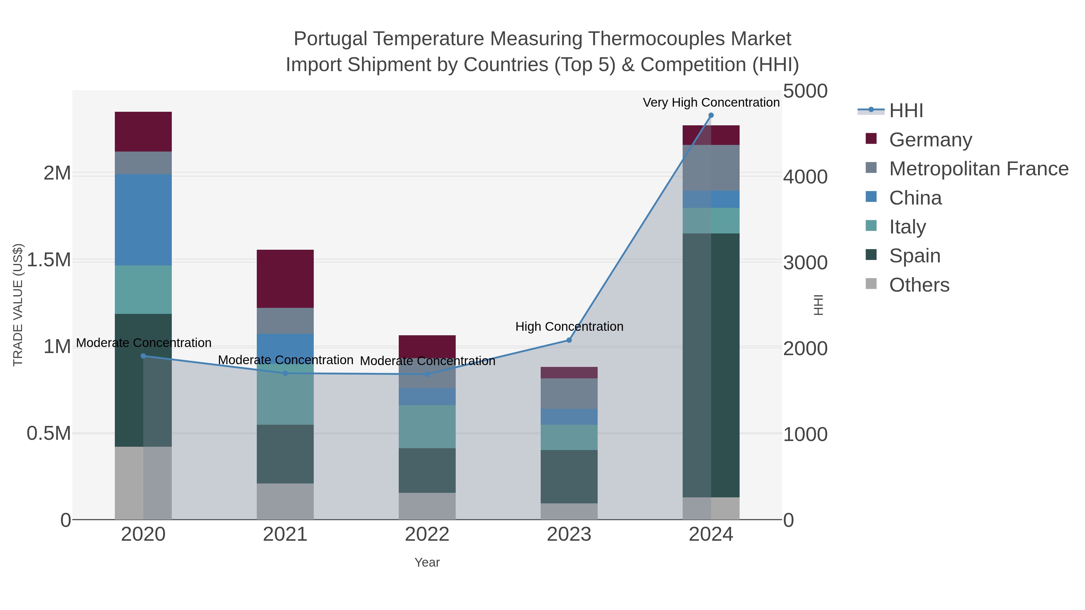 Portugal Temperature Measuring Thermocouples Market Import Shipment by Countries (Top 5) & Competition (HHI)