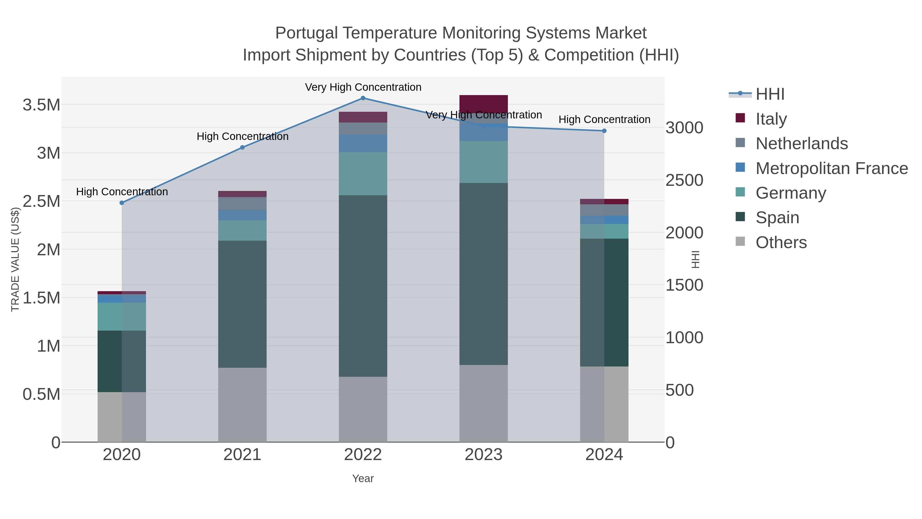 Portugal Temperature Monitoring Systems Market Import Shipment by Countries (Top 5) & Competition (HHI)