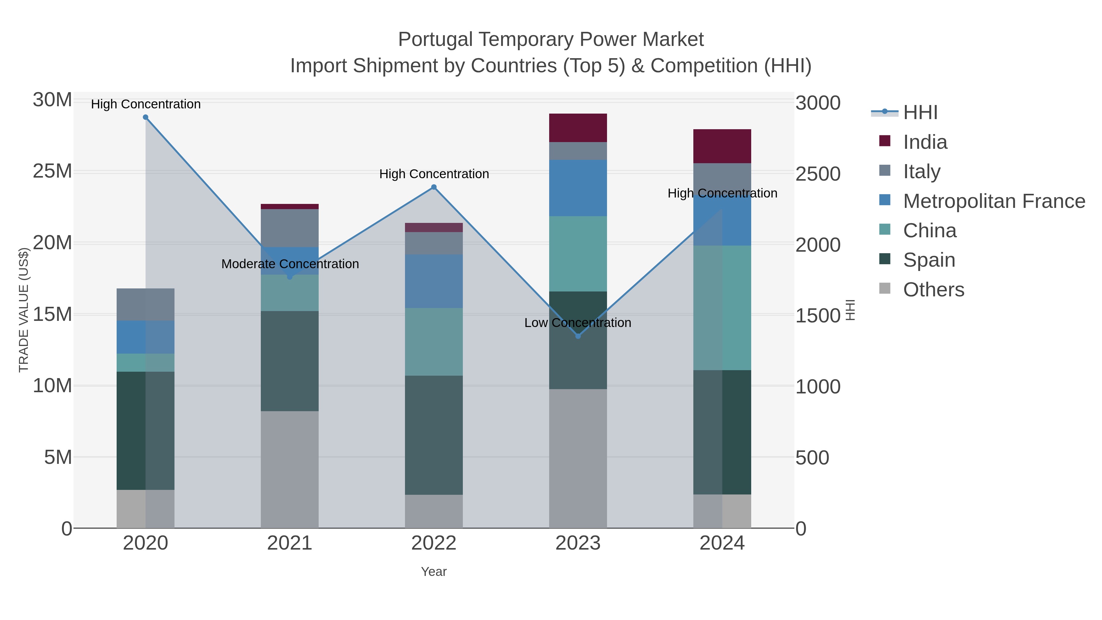 Portugal Temporary Power Market Import Shipment by Countries (Top 5) & Competition (HHI)