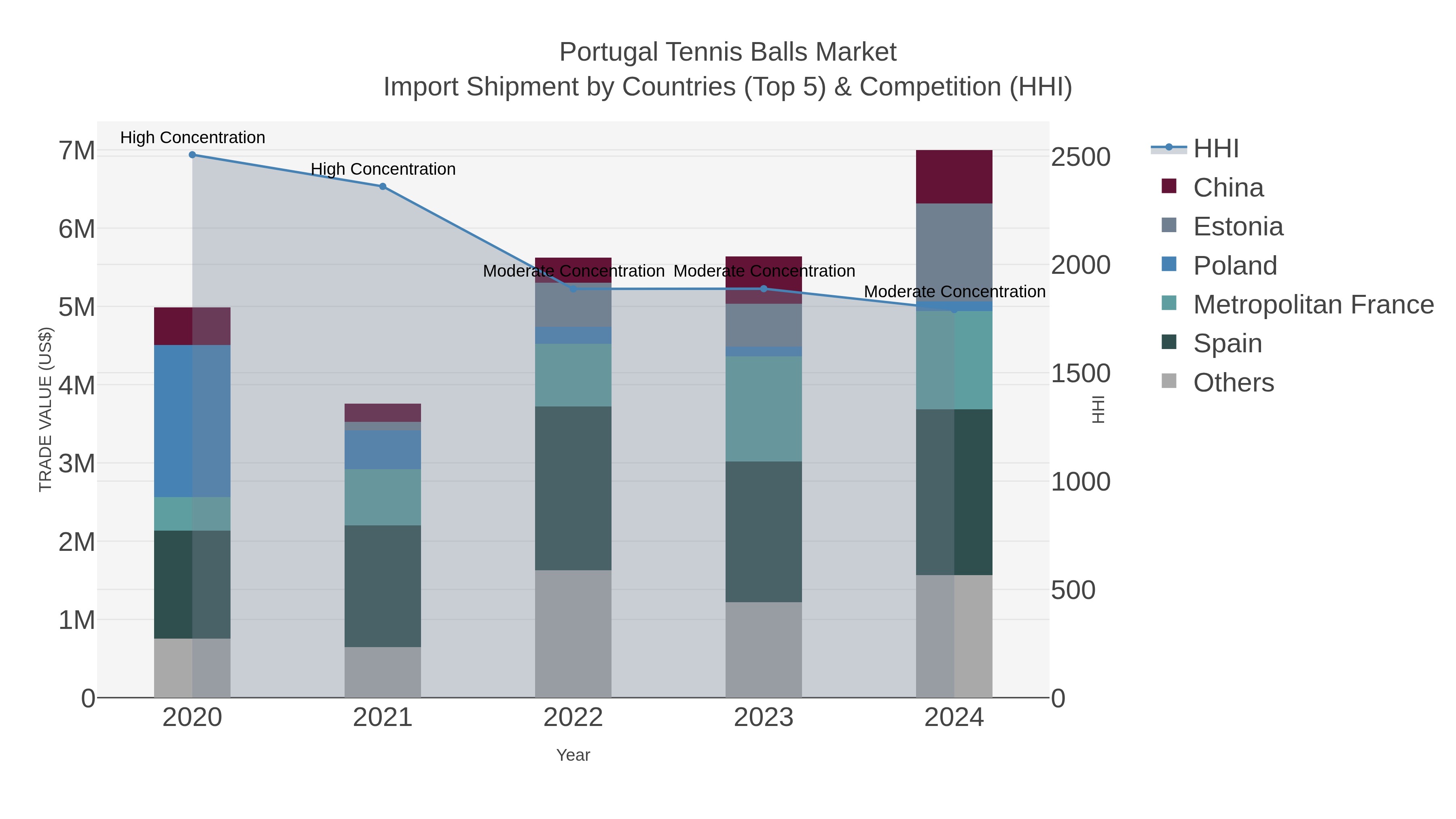 Portugal Tennis Balls Market Import Shipment by Countries (Top 5) & Competition (HHI)