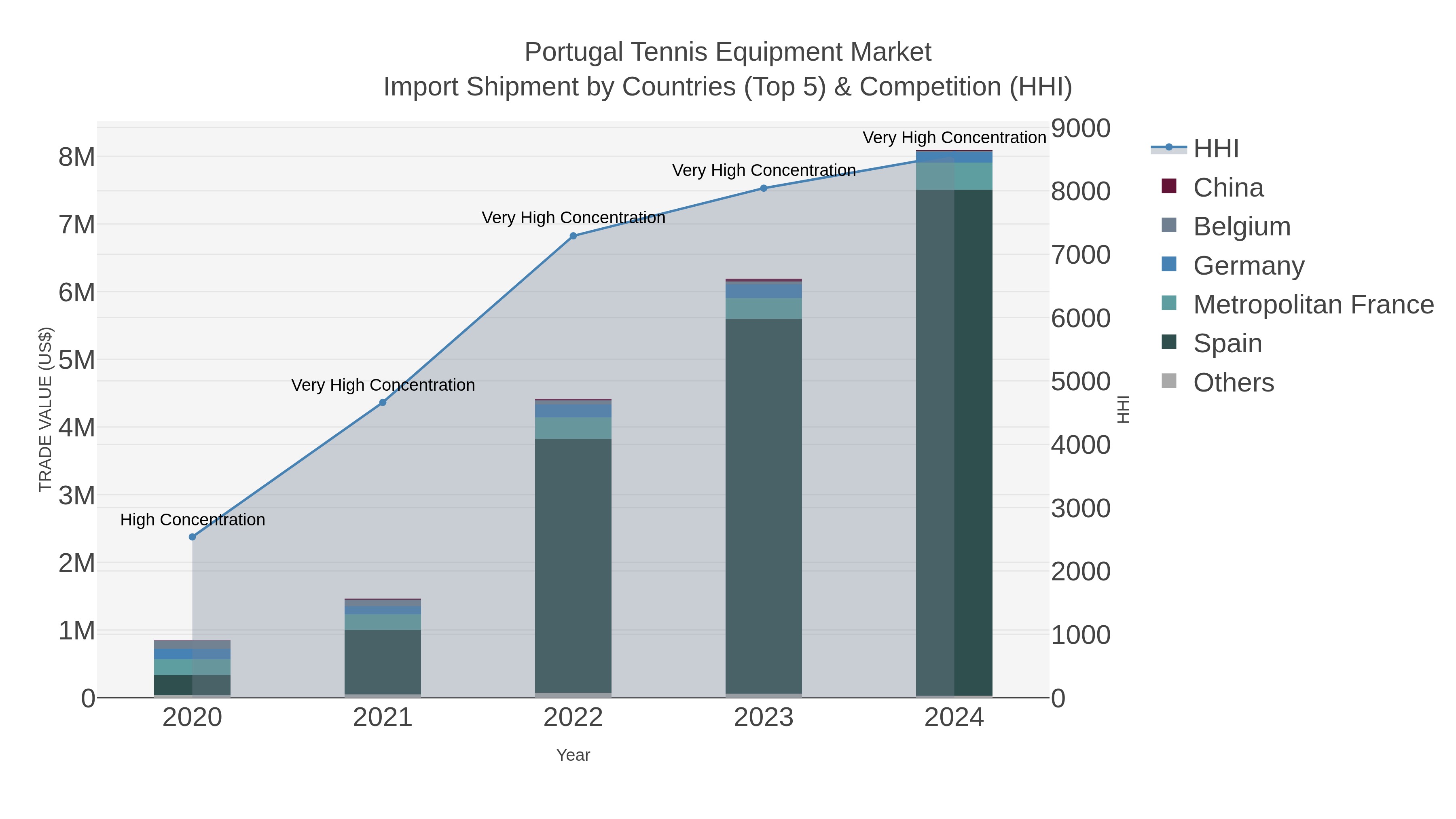 Portugal Tennis Equipment Market Import Shipment by Countries (Top 5) & Competition (HHI)
