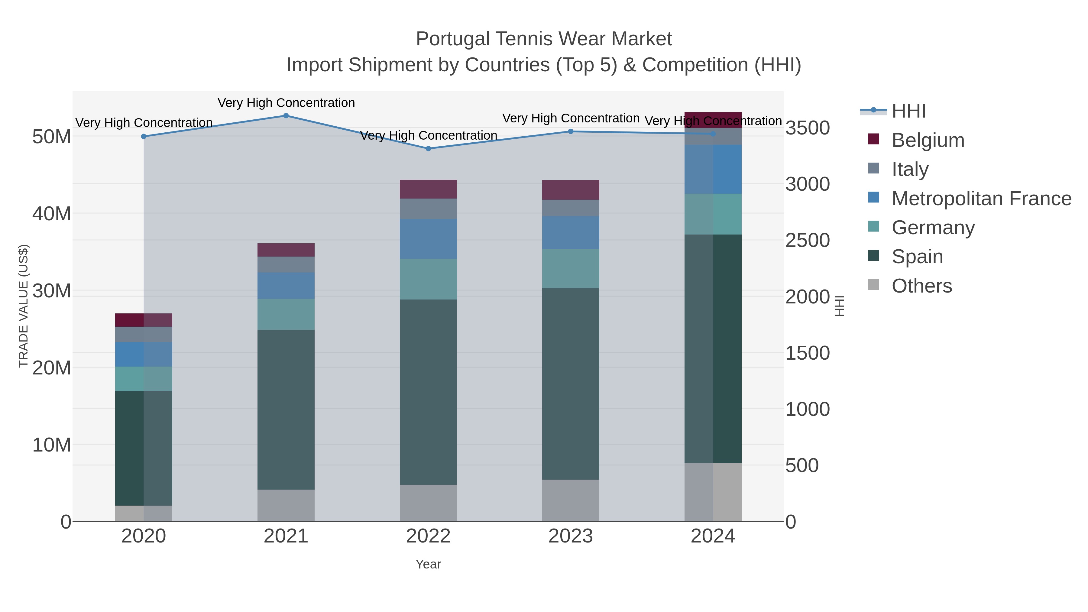 Portugal Tennis Wear Market Import Shipment by Countries (Top 5) & Competition (HHI)