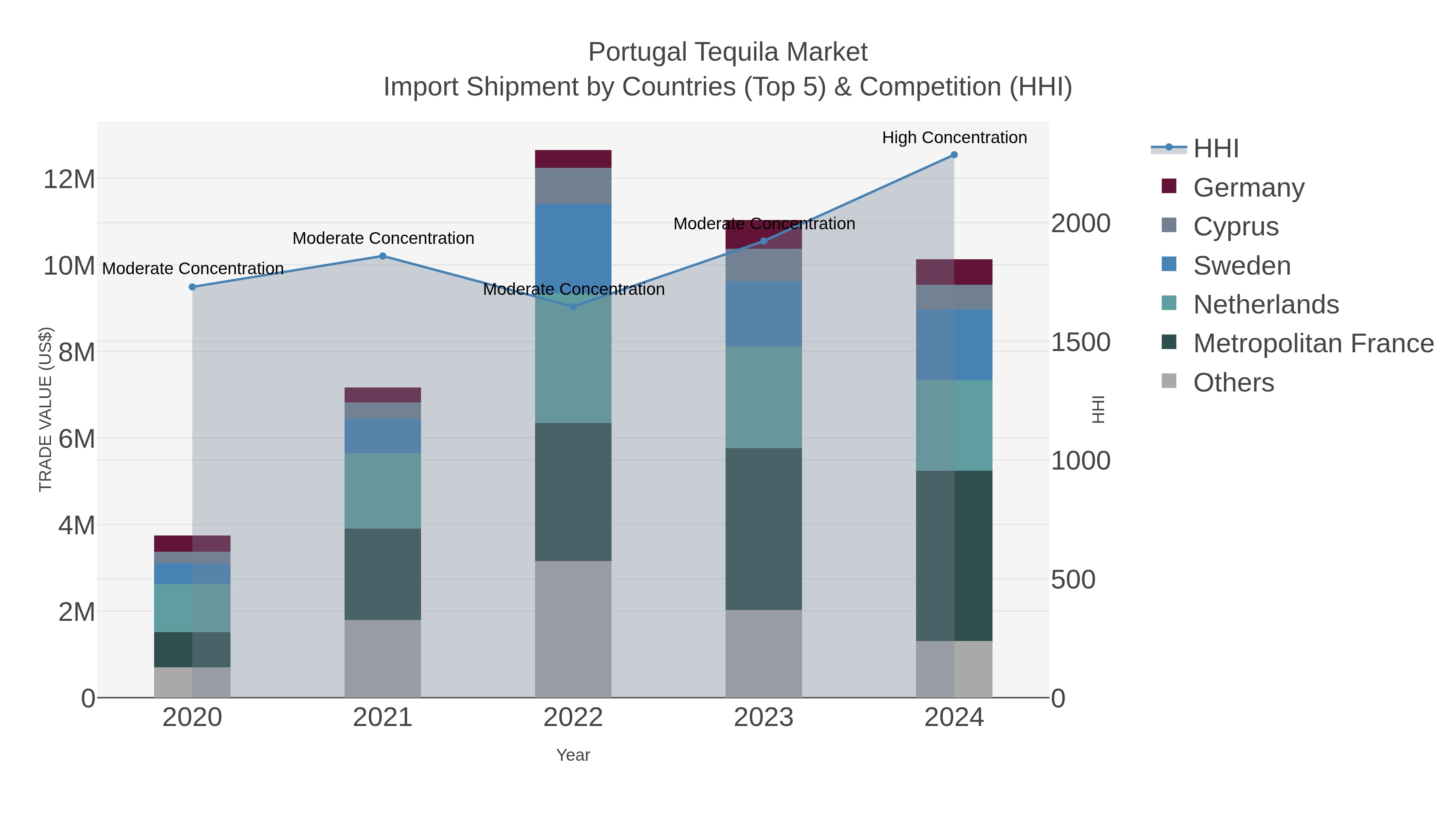 Portugal Tequila Market Import Shipment by Countries (Top 5) & Competition (HHI)