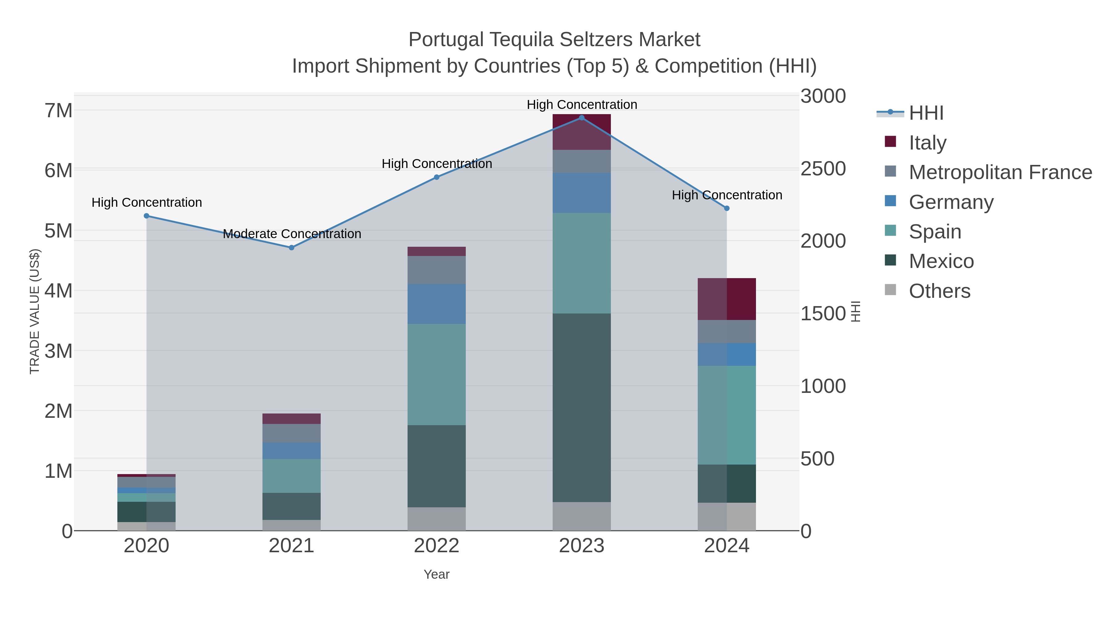 Portugal Tequila Seltzers Market Import Shipment by Countries (Top 5) & Competition (HHI)