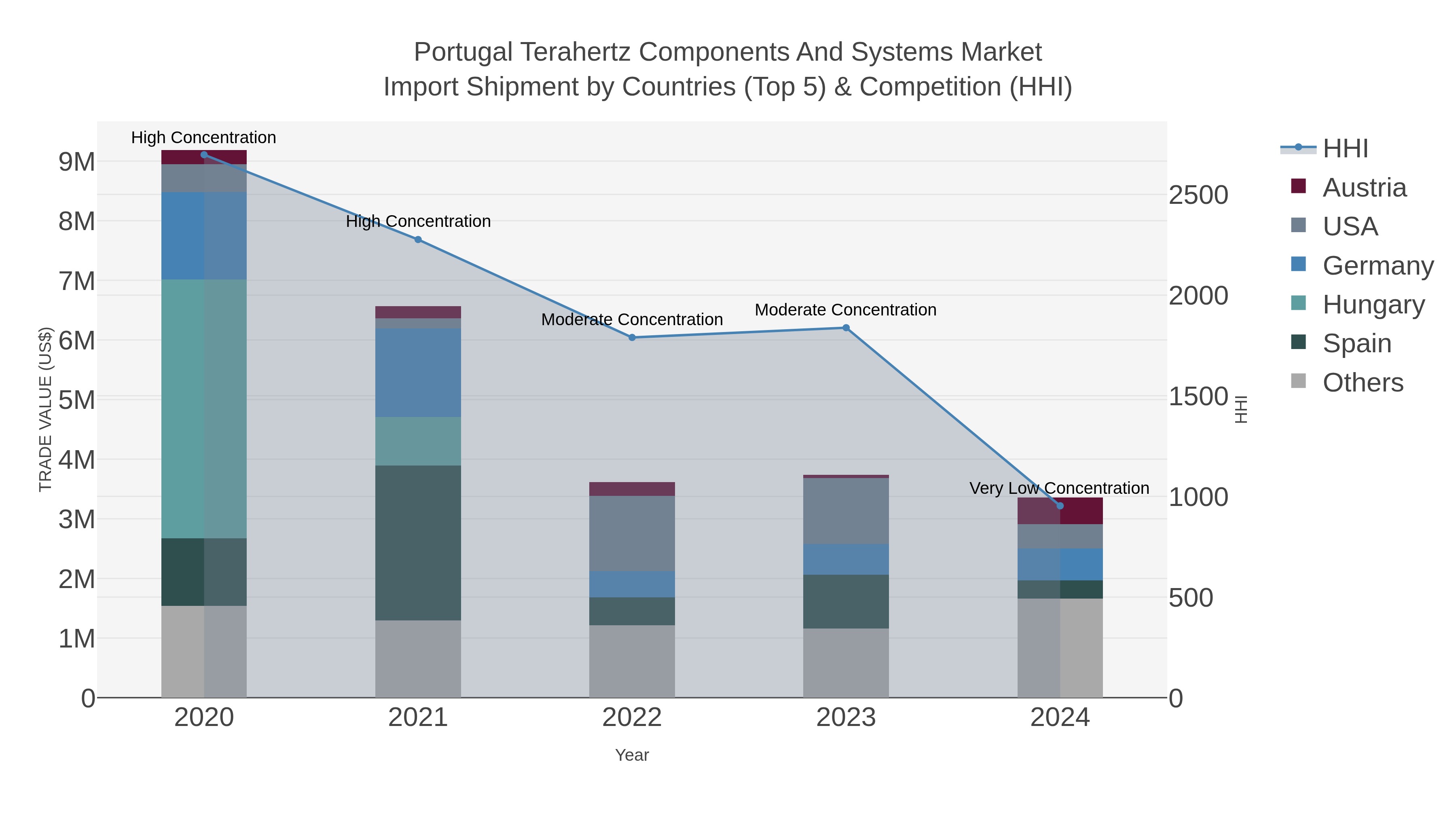 Portugal Terahertz Components And Systems Market Import Shipment by Countries (Top 5) & Competition (HHI)